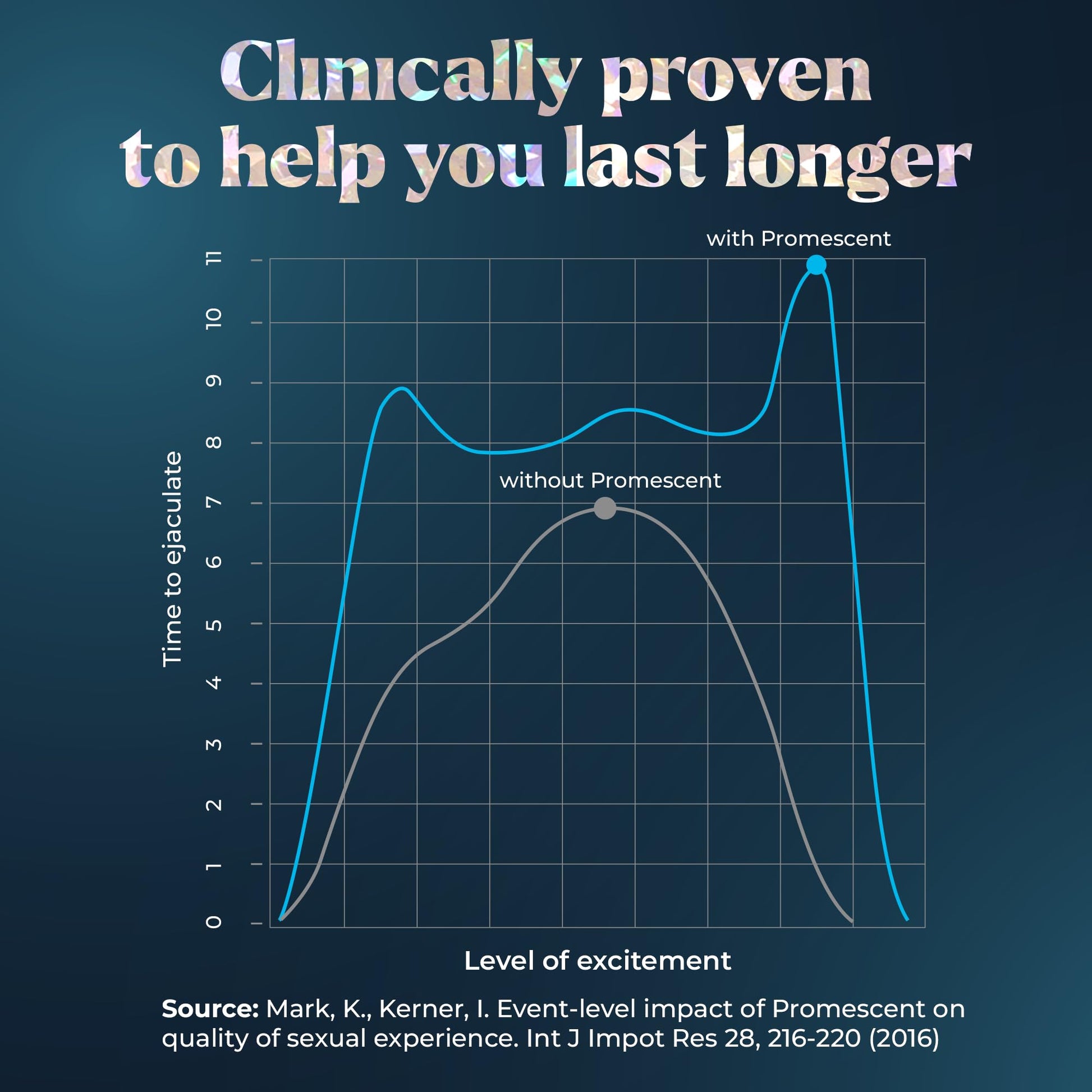 Promescent Desensitizing Delay Spray for Men Clinically Proven to Help You Last Longer in Bed - Better Maximized Sensation + Prolonged Climax for Him,7.4ml Promescent uk supplements