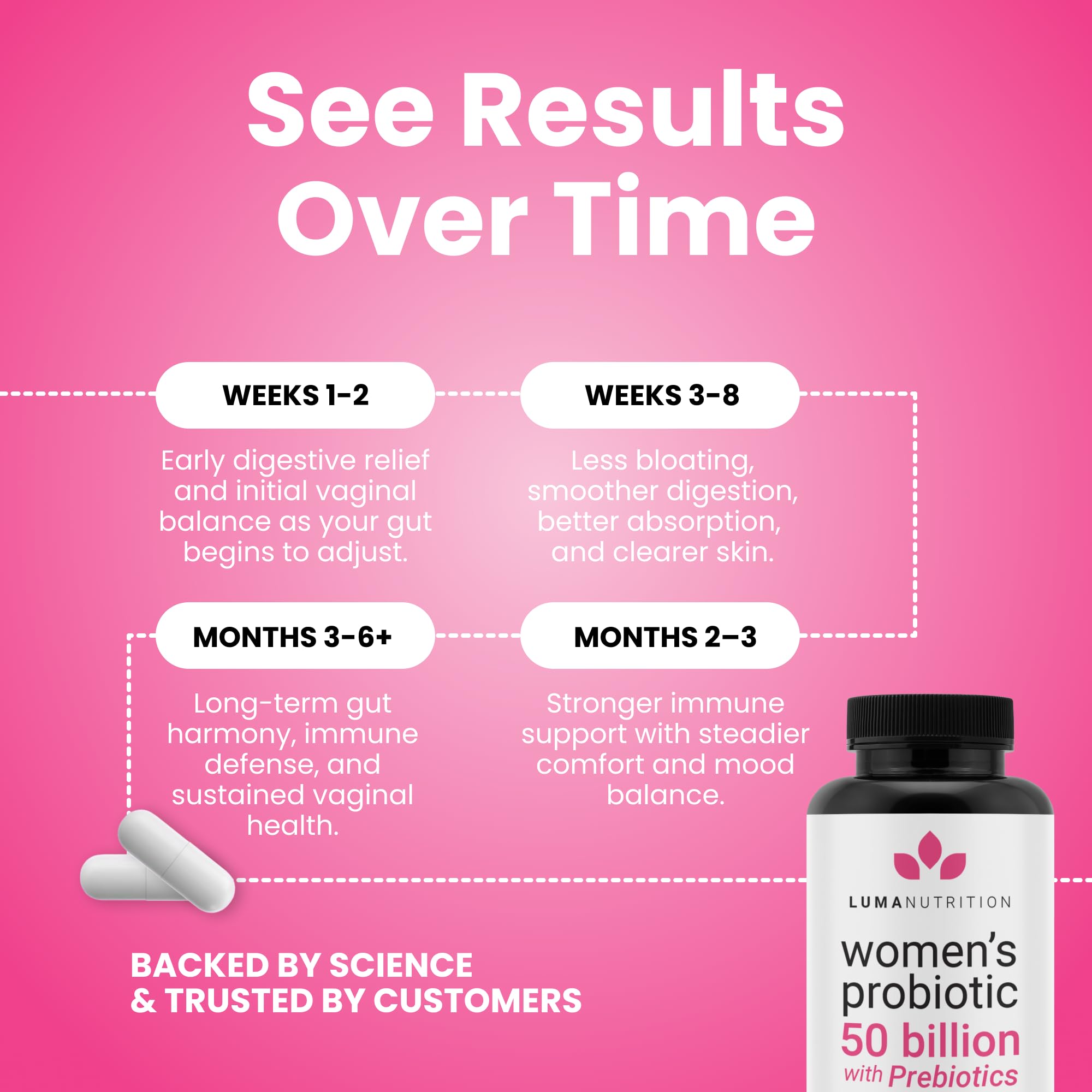 Luma Nutrition Probiotics for Women with Prebiotics - 50 Billion CFU - Formulated for Digestive, Immune & Feminine Support - 60 Capsules Luma Nutrition uk supplements
