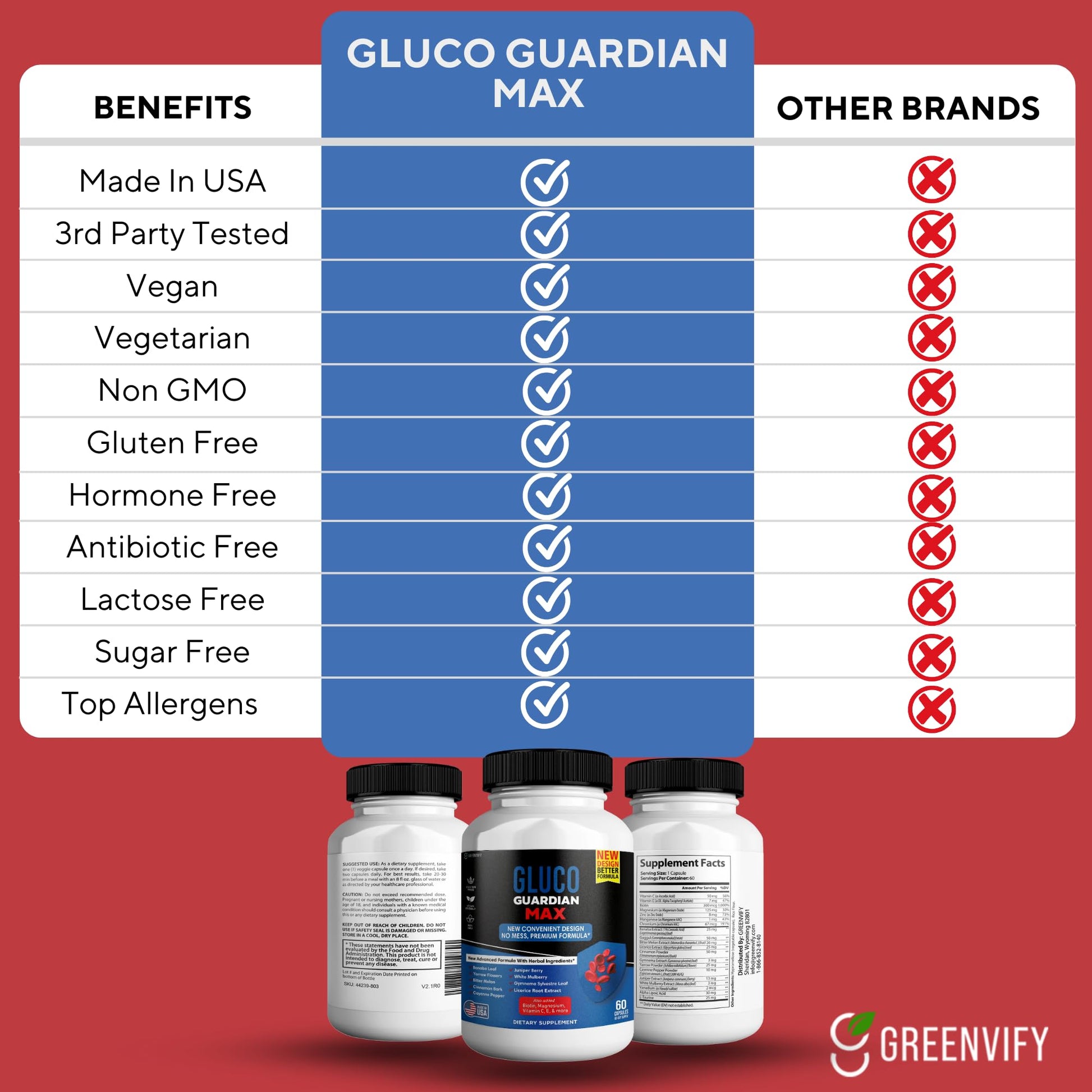GREENVIFY Gluco Guardian Max Advanced Wellness Support Capsules – Vitamin, Mineral, and Herbal Supplement with Magnesium, Vitamin C, Zinc, and Banaba Leaf – Non-GMO, Gluten-Free – 60 Capsules (1) GREENVIFY uk supplements