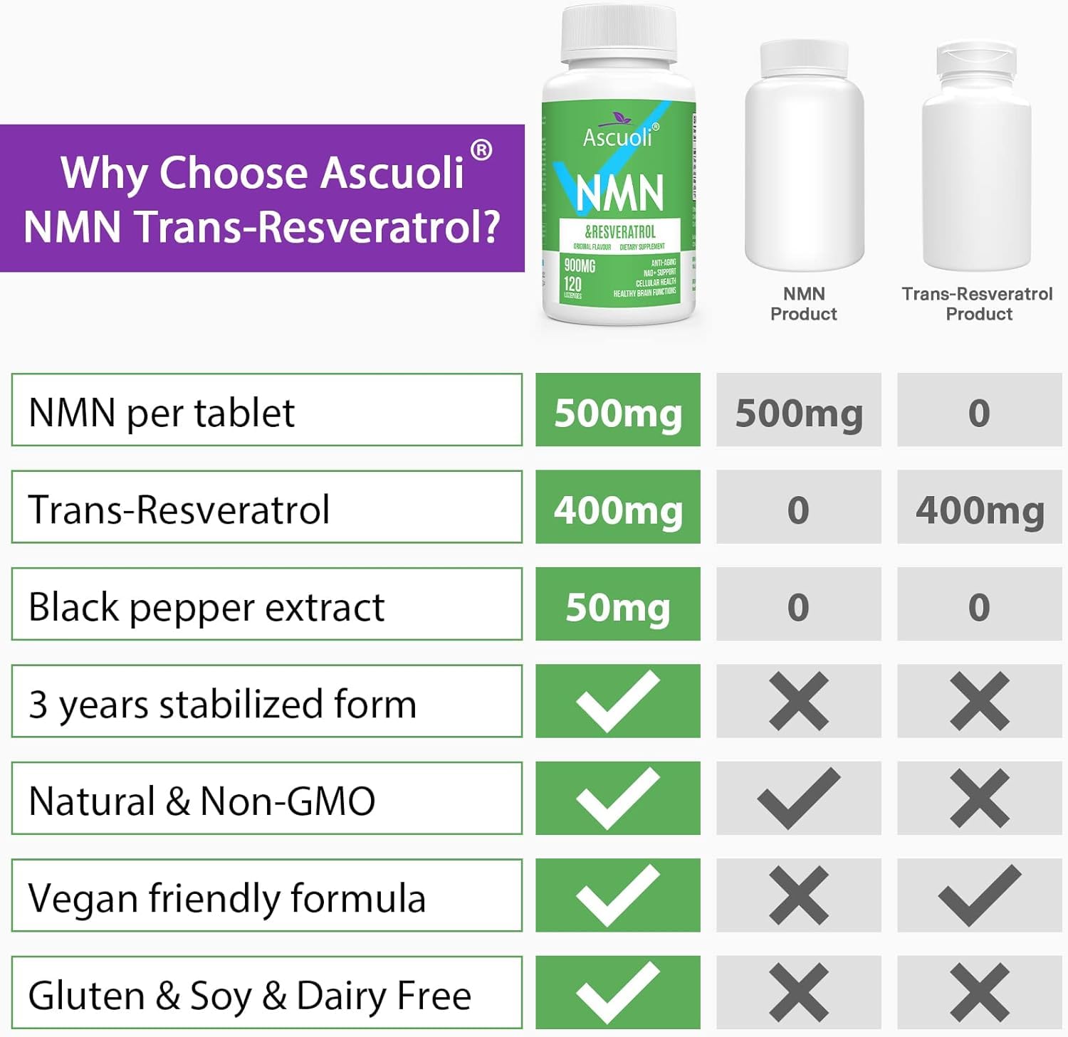 Sublingual NMN 500mg + Trans-Resveratrol 400mg, 3-in-1 Advanced Formula 99% Pure NMN Resveratrol Supplement for Boost* NAD, Cell, Immune, Energy & Muscle, Anti-Aging, 120 Lozenges, 120-Day Supply Ascuoli uk supplements