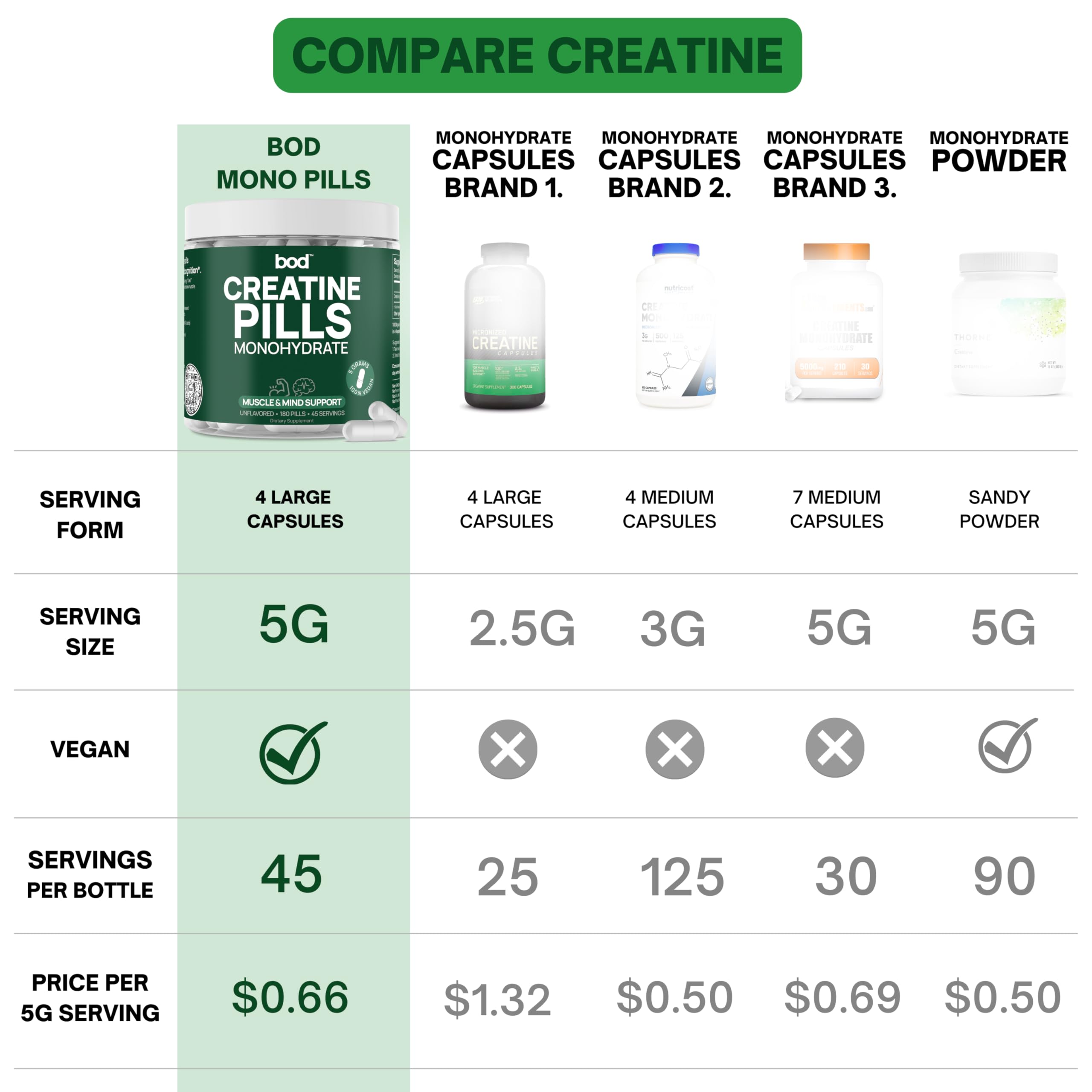 BOD Creatine Monohydrate Capsules – 45 Servings (4 Capsules = 5 g) – Ultra-Pure 200 Mesh Creatine Monohydrate – Strength, Power, Muscle Growth & Recovery Bod uk supplements