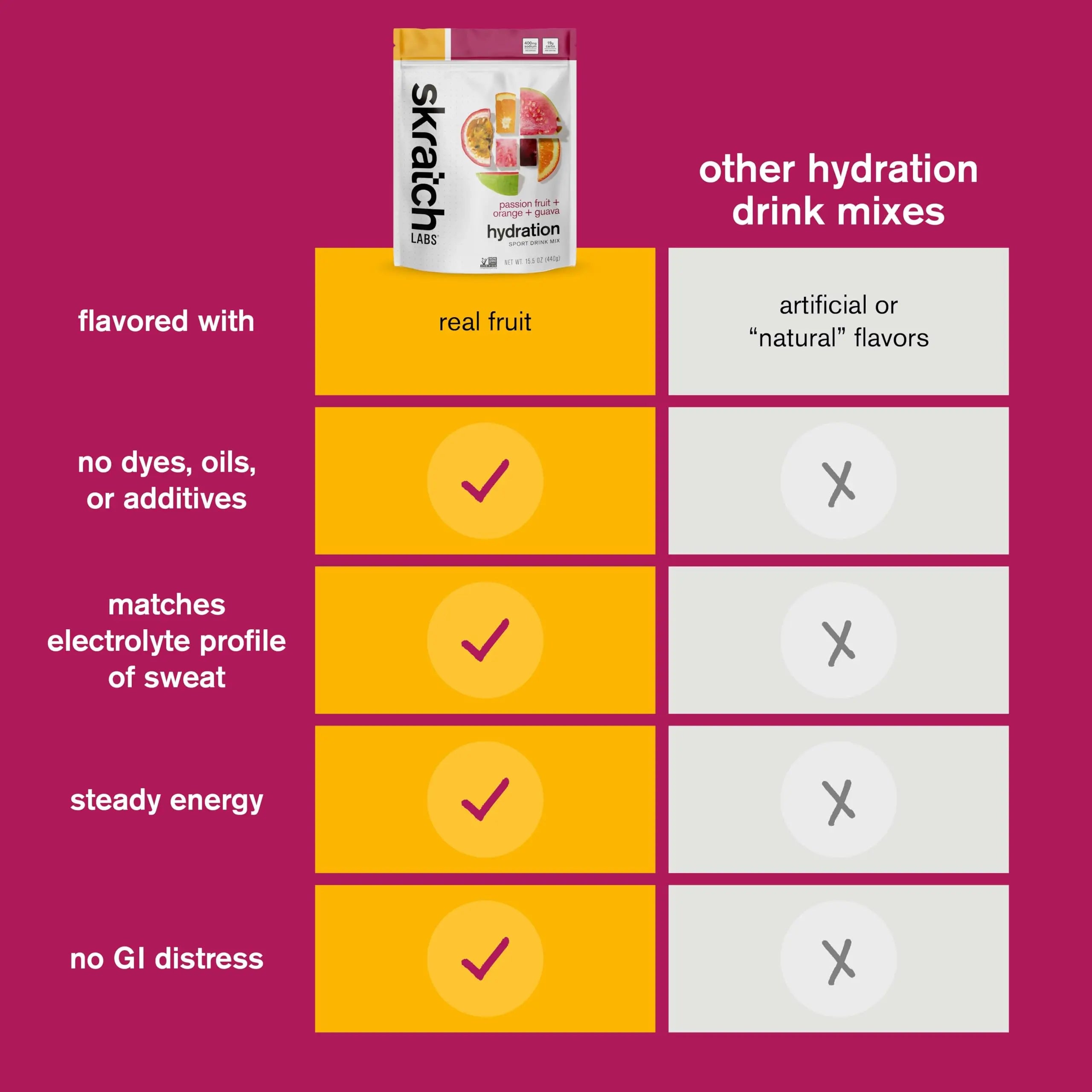 Skratch Labs Hydration Sports Drink Mix – Real‑Fruit Electrolyte Powder for Fast Hydration & Endurance | Passion Fruit Orange Guava | 20 Servings | Vegan, Skratch Labs uk supplements