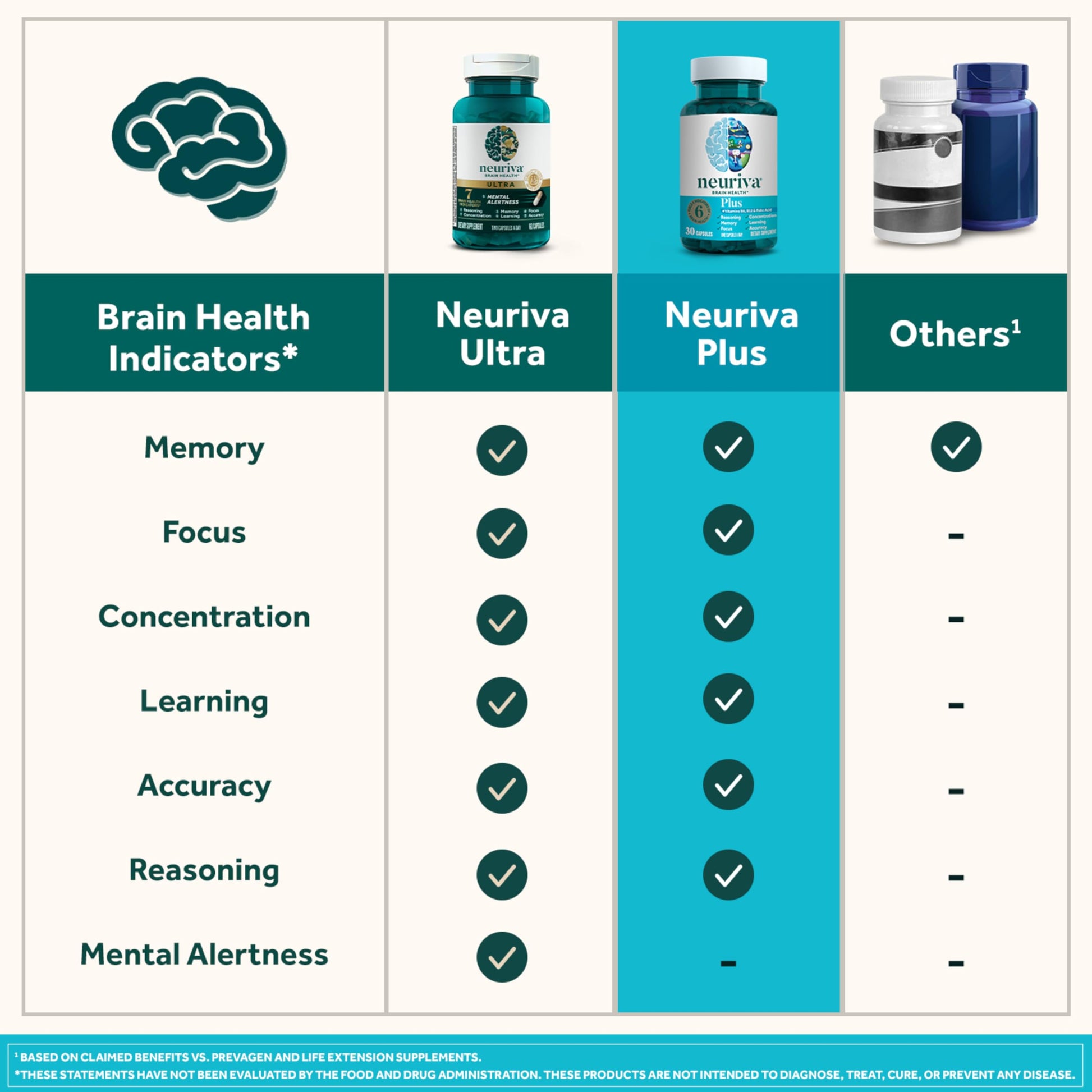 NEURIVA Plus Brain Supplement for Memory and Focus Clinically Tested Nootropics for Concentration for Mental Clarity, Cognitive Enhancement Vitamins B6, B12, Phosphatidylserine 30 Capsules NEURIVA uk supplements