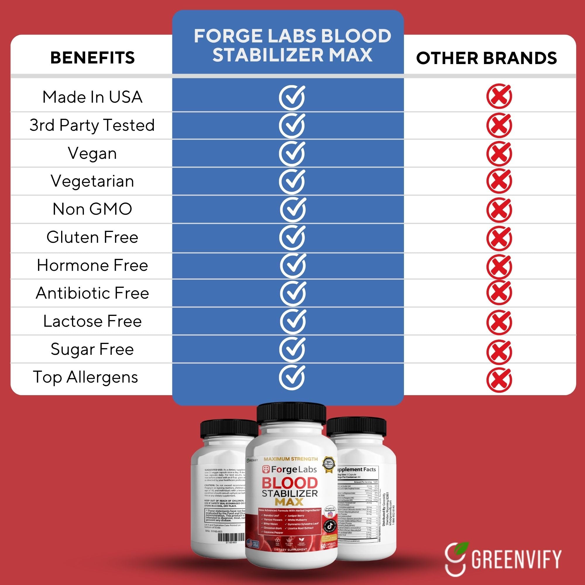 GREENVIFY ForgeLabs Blood Stabilizer Max, Maximum Strength Dietary Supplement, 60 Veggie Capsules, with Banaba Leaf, Juniper Berry, White Mulberry. (1) GREENVIFY uk supplements