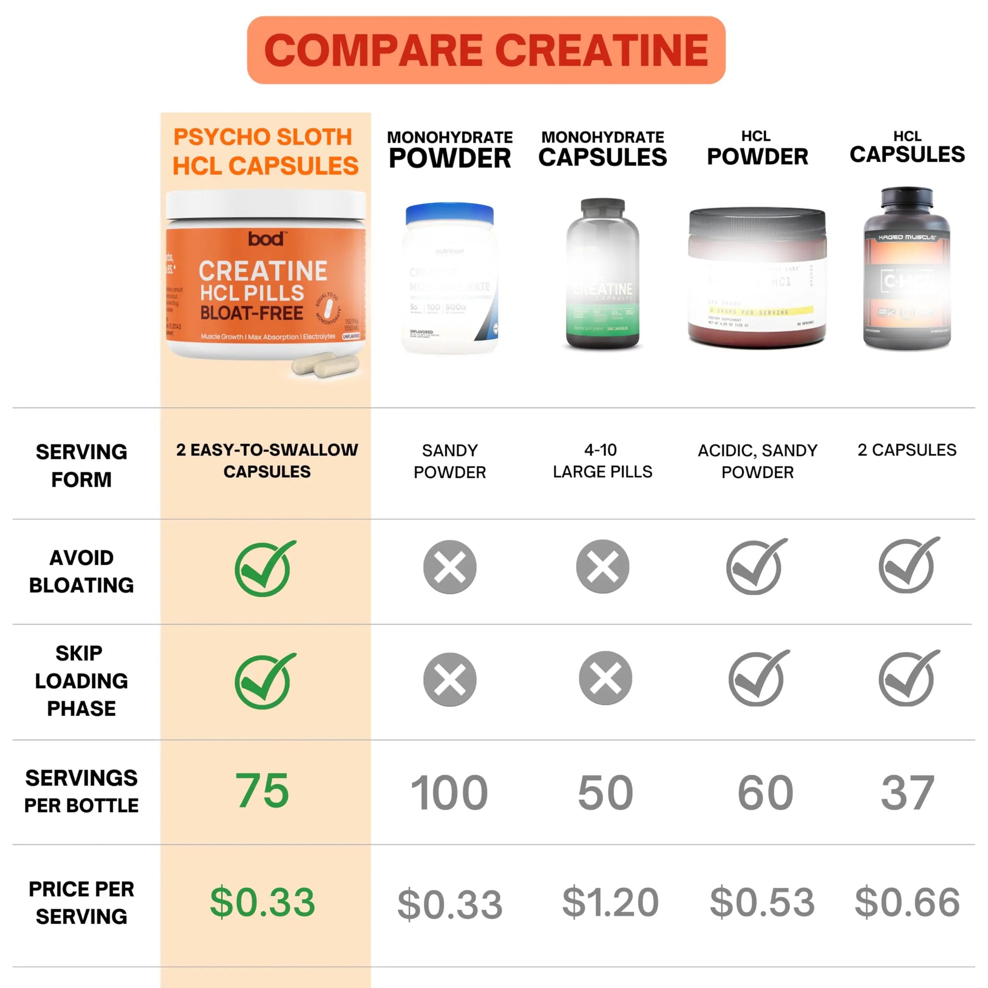 Bod Creatine HCL Capsules – 150 Pills | Creatine Hydrochloride Supplement for Men & Women | Easy-to-Swallow Alternative to Monohydrate Powder, Unflavored & Keto-Friendly Bod uk supplements