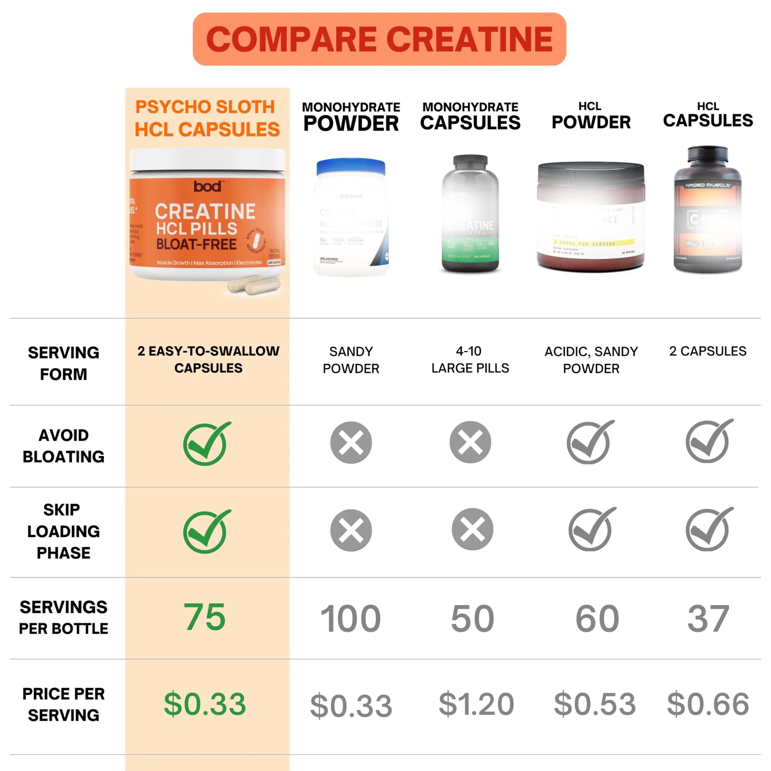 Bod Creatine HCL Capsules – 150 Pills | Creatine Hydrochloride Supplement for Men & Women | Easy-to-Swallow Alternative to Monohydrate Powder, Unflavored & Keto-Friendly Bod uk supplements