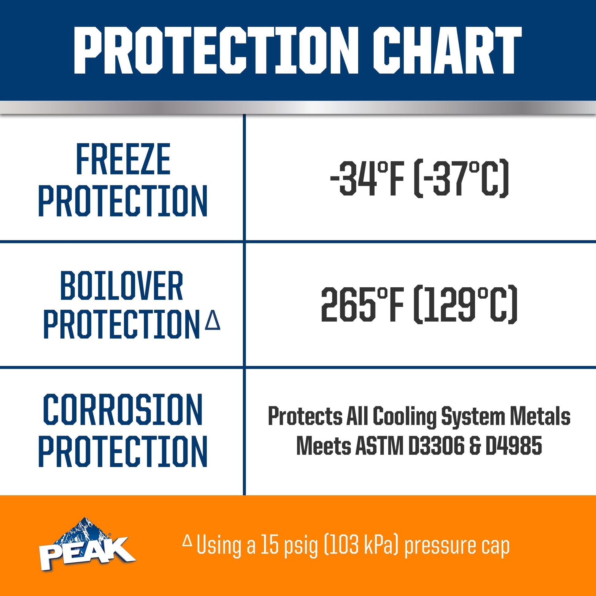 PEAK OET Extended Life Orange 50/50 Prediluted Antifreeze/Coolant for North American Vehicles, 1 Gal. PEAK uk supplements