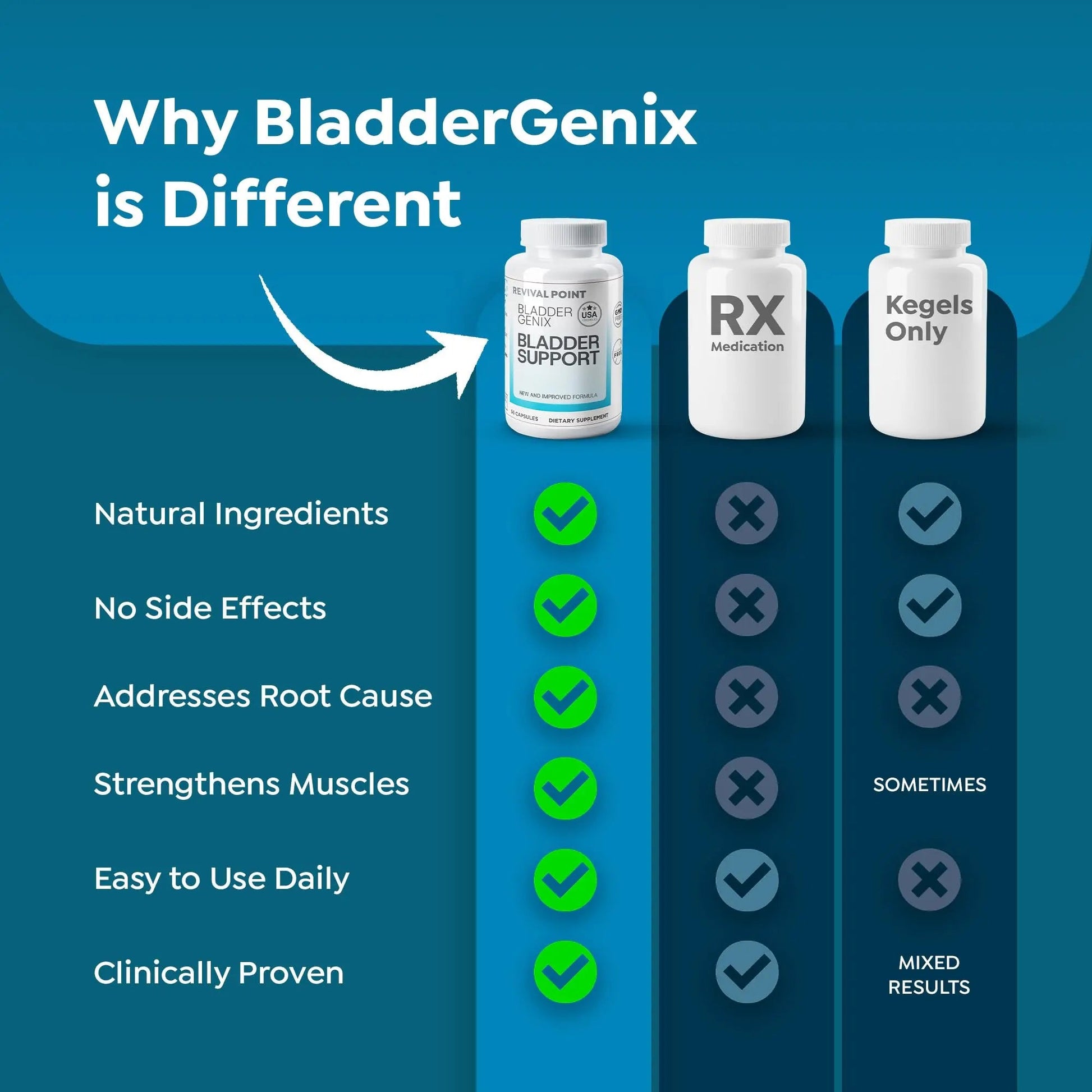 Bladdergenix Bladder Control Supplement for Women and Men – Natural Urinary Urgency & Frequency Support – Crataeva Nurvala & Lindera Aggregata Herbal Blend for Bladder Health – 56 Capsules Revival Point uk supplements