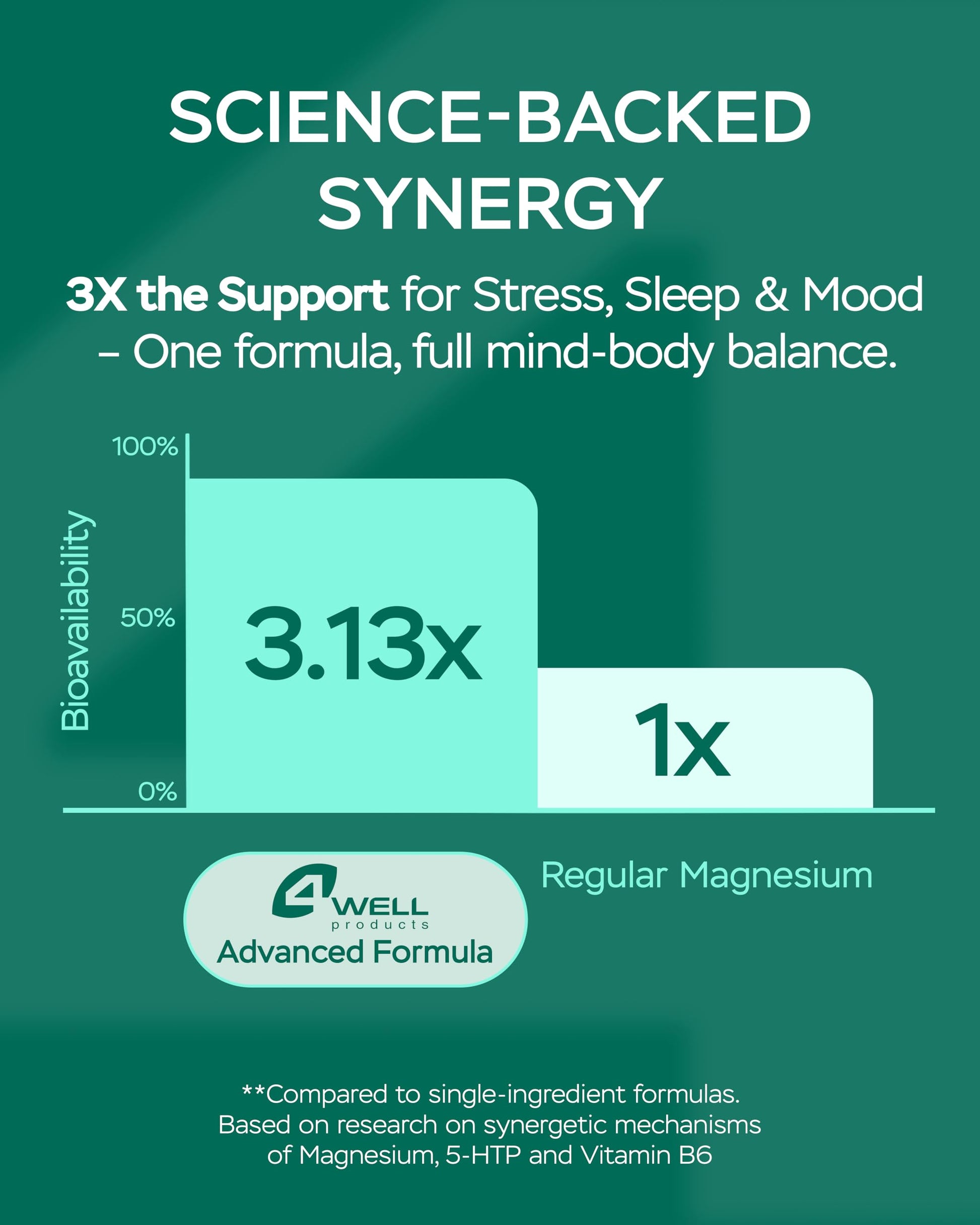 Magnesium Complex for Women – Magnesium for Sleep, Advanced 610mg with Glycinate, Citrate & Vitamin B6 for 3X Absorption + 5-HTP – Supports Sleep, Relaxation, Nerve, Muscle, Bone & Energy Health 4Well Products uk supplements