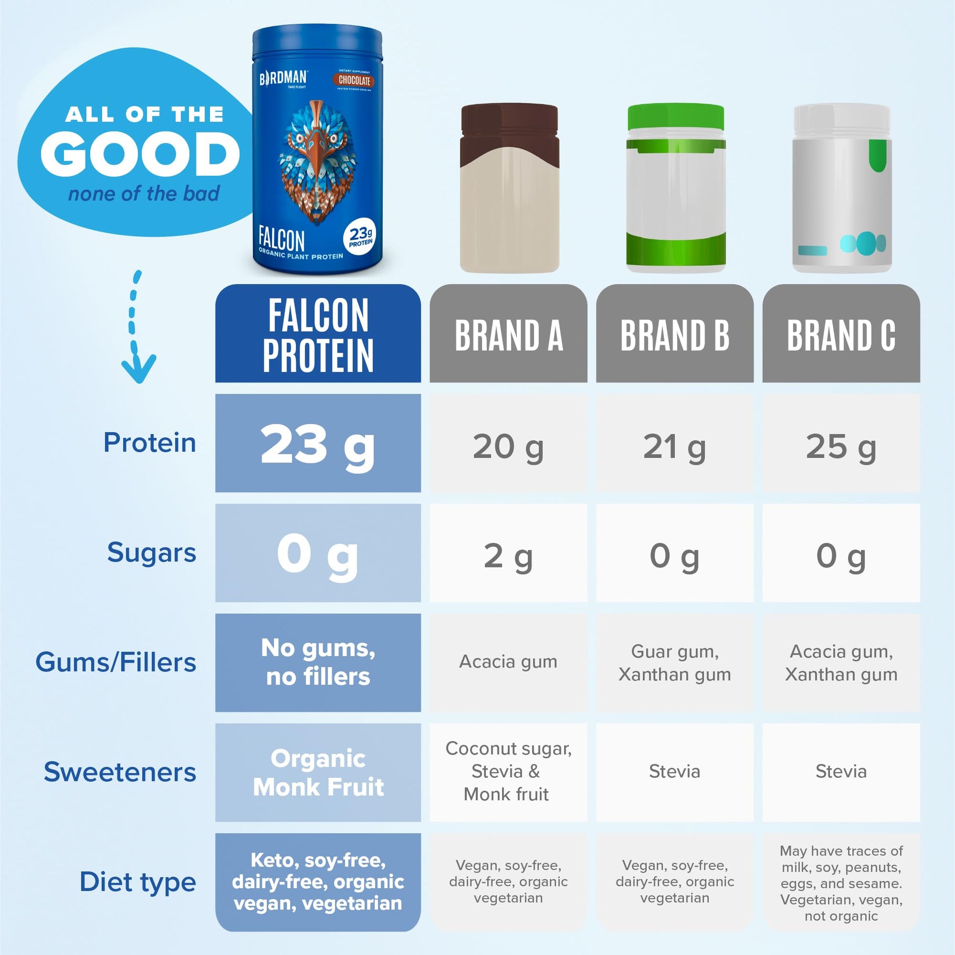 BIRDMAN Falcon Vegan Protein Powder Organic, Stevia & Sugar Free, Plant Based Protein BIRDMAN uk supplements