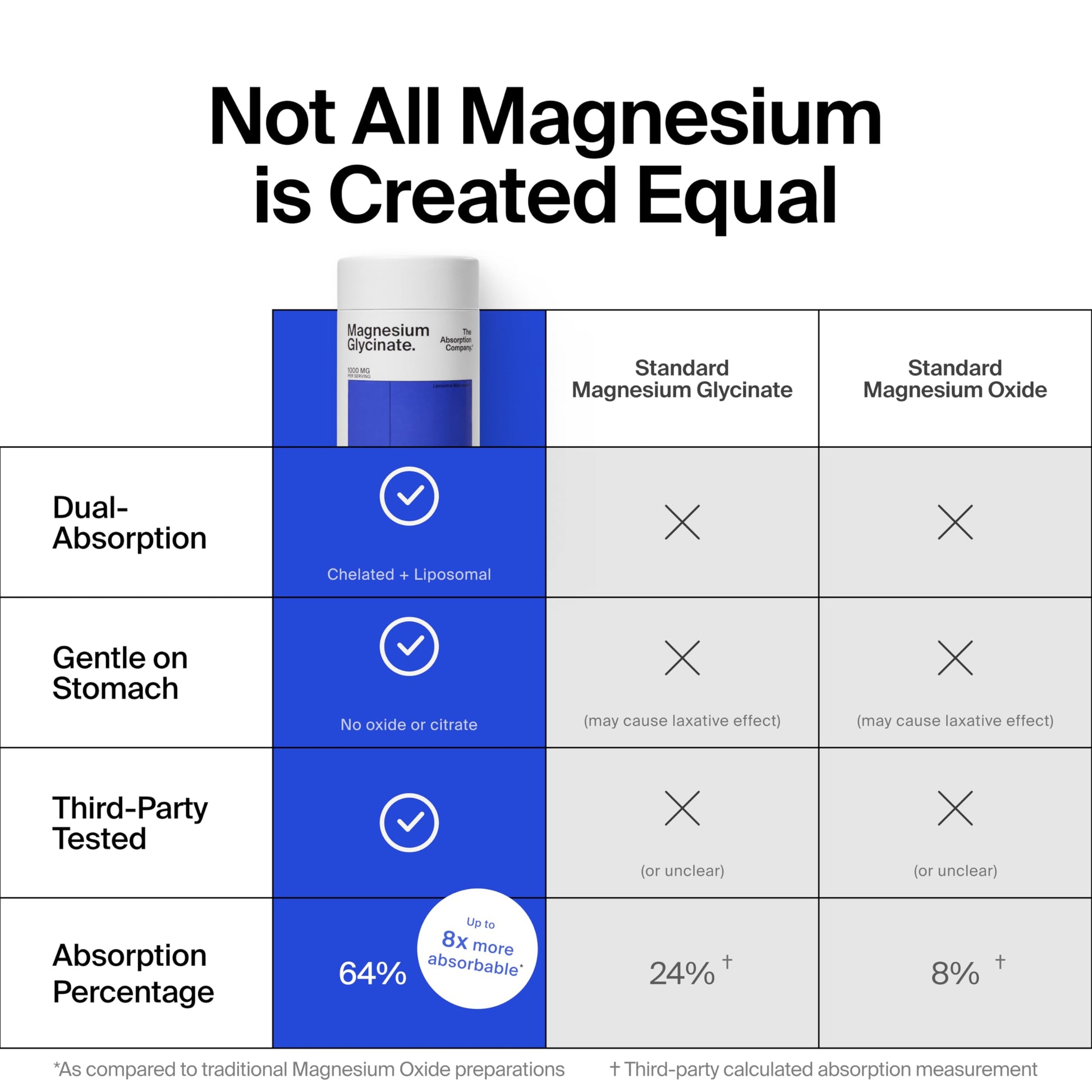 Magnesium Glycinate 1000mg - Liposomal Magnesium Bisglycinate for Max Absorption - Extra Strength to Support Body and Mind, Non-Laxative, Vegan, Gluten-Free - 120 Capsules The Absorption Company uk supplements