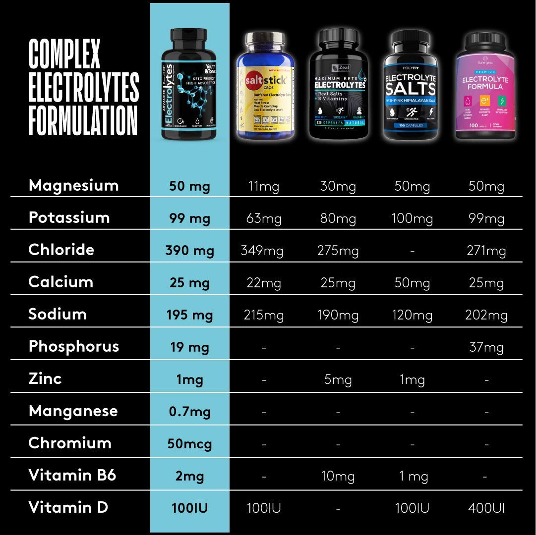 Complete Electrolyte Supplement Pills High Absorption | Cmax Potassium Youth & Tonic uk supplements