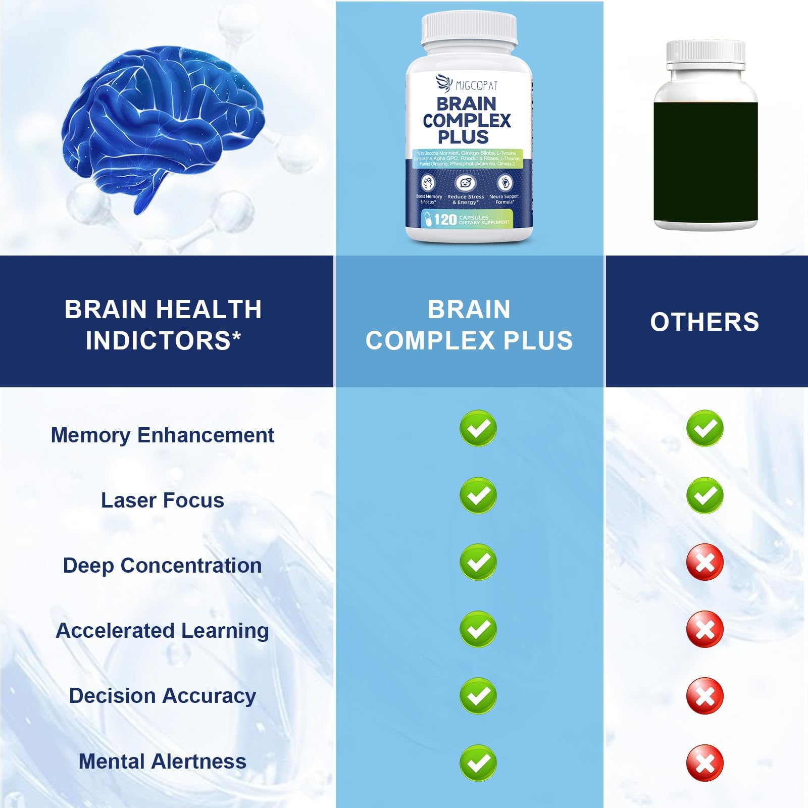 Brain Supplements for Memory and Focus | Nootropic with Bacopa Monnieri, Lion's Mane, Alpha GPC, Ginkgo Biloba | Mental Clarity & Cognitive Support | Vitamin B6 & B12 Neuro Health - Non-GMO, 120 Caps Migcopat uk supplements