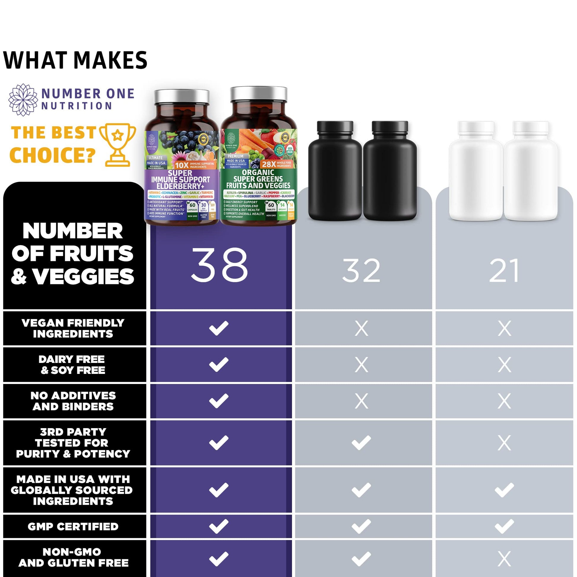 N1N Premium Organic Super Fruits & Veggies + Immune Support [38 Powerful Ingredients], Natural Super Greens Supplement with Alfalfa, Vitamins & Minerals, Zinc, Turmeric and Probiotic, 120 Caps Number One Nutrition uk supplements