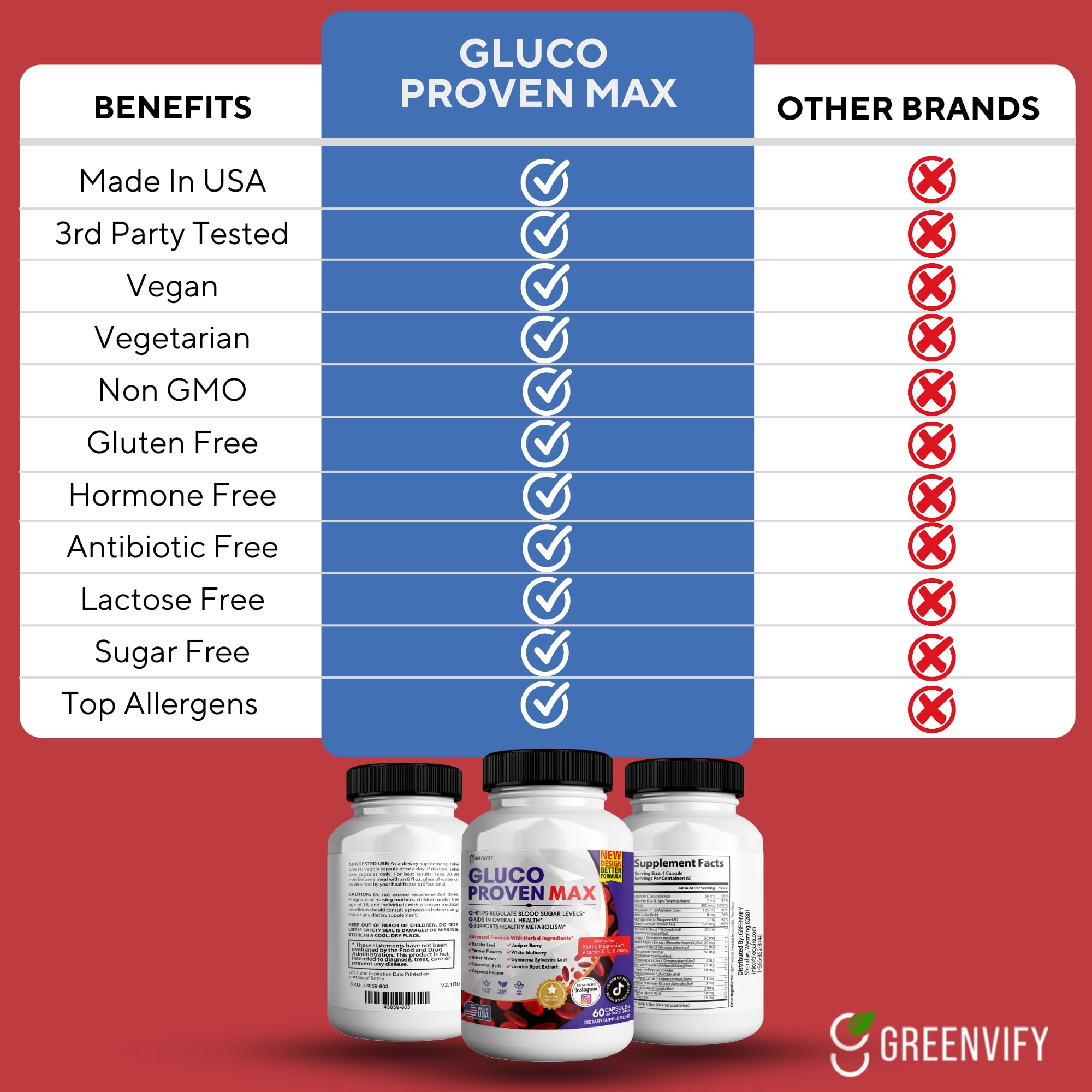 GREENVIFY Gluco Proven Max – Daily Wellness Support Supplement with Vitamins, Minerals, and Herbs – Chromium, Magnesium, Banaba, Bitter Melon, and Zinc – Non-GMO, Gluten-Free – 60 Capsules GREENVIFY uk supplements