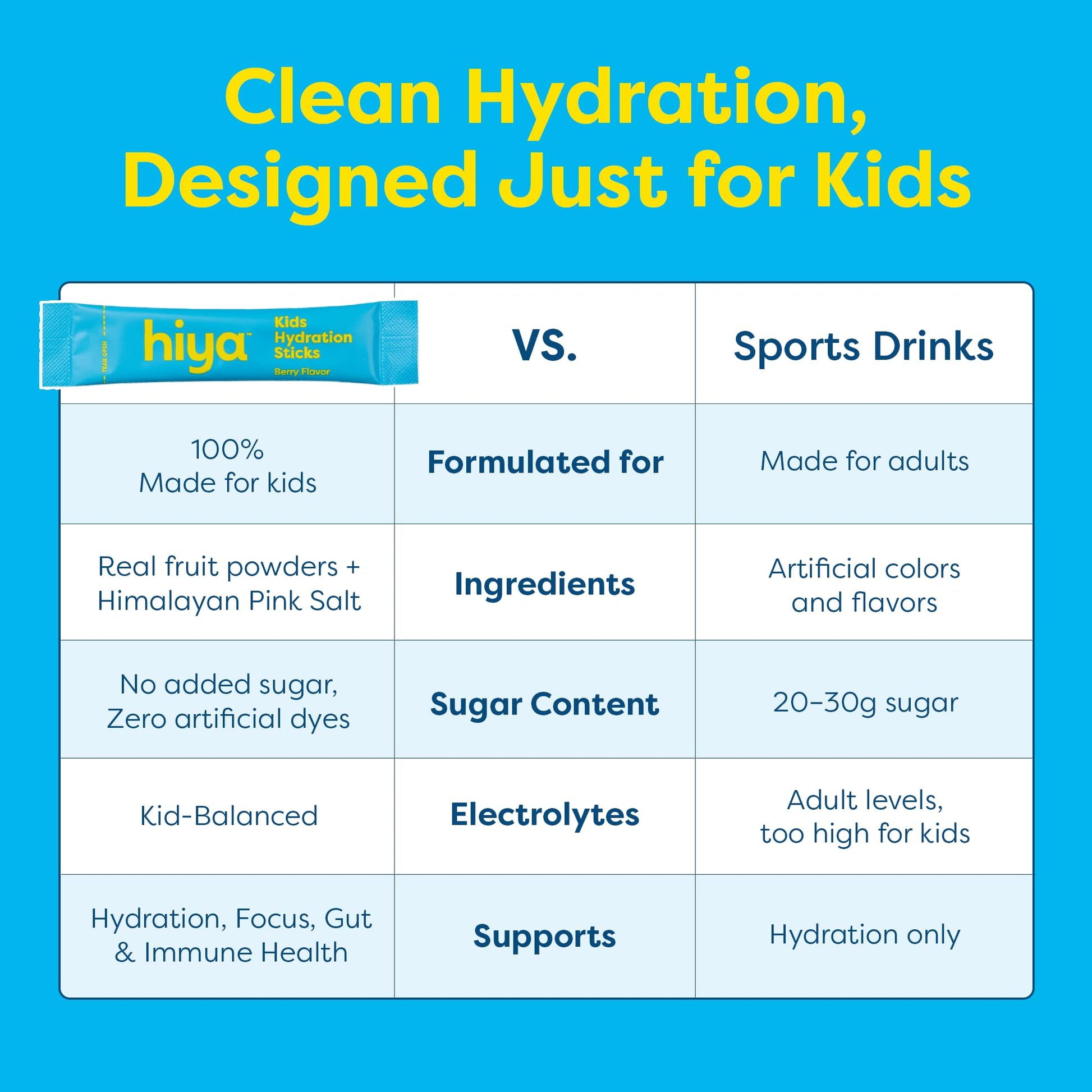 Hiya Kids Hydration with Electrolytes - Zero Added Sugar Berry Flavored Kids Hydration Packets - 15 Sticks - Travel-Friendly Drink Mix for Children Ages 2+ HIYA uk supplements