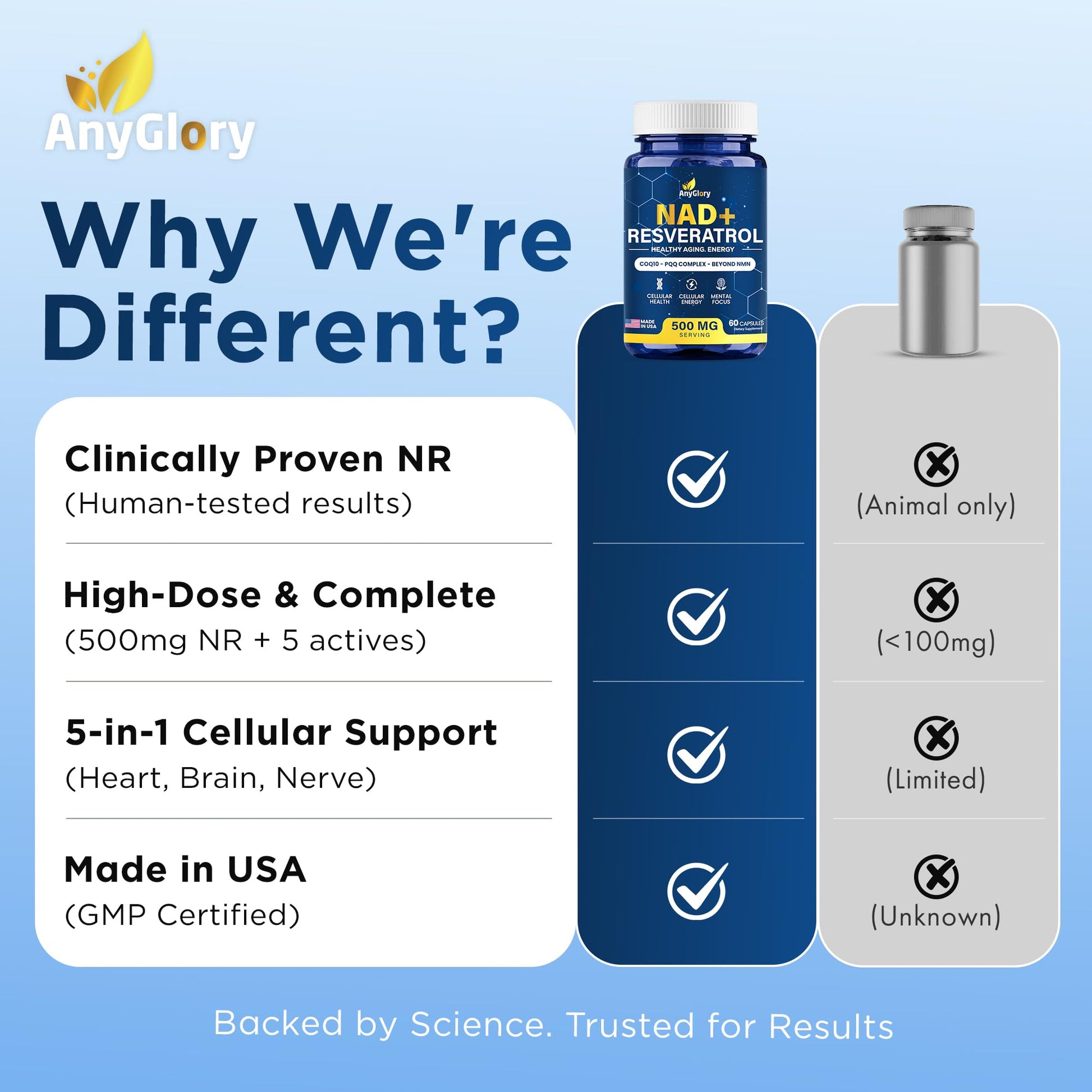 Anyglory NAD+ Supplement with 500mg NR, Resveratrol, CoQ10, PQQ- 5-in-1 NAD Formula |NMN Supplement Alternative|NAD Resveratrol Support Cellular Energy & Healthy Aging-Made in USA-60 Capsules Anyglory uk supplements