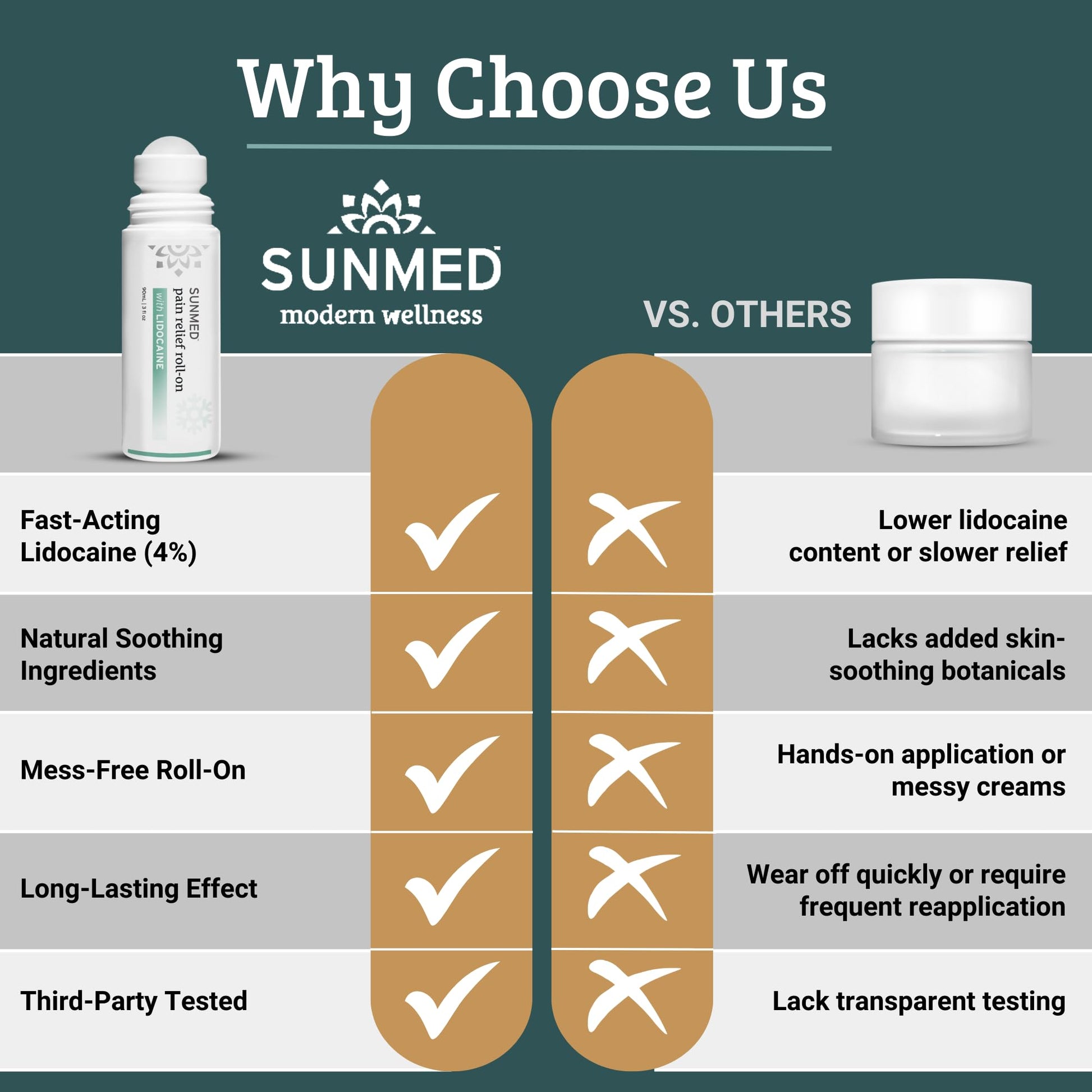 SUNMED Lidocaine 4% Roll-On Pain Relief – Targeted Topical Hemp Oil Extract for Muscle, Joint & Discomfort Relief – Portable Recovery Solution for Athletes – Quick Numbing Action, 3oz SUNMED uk supplements