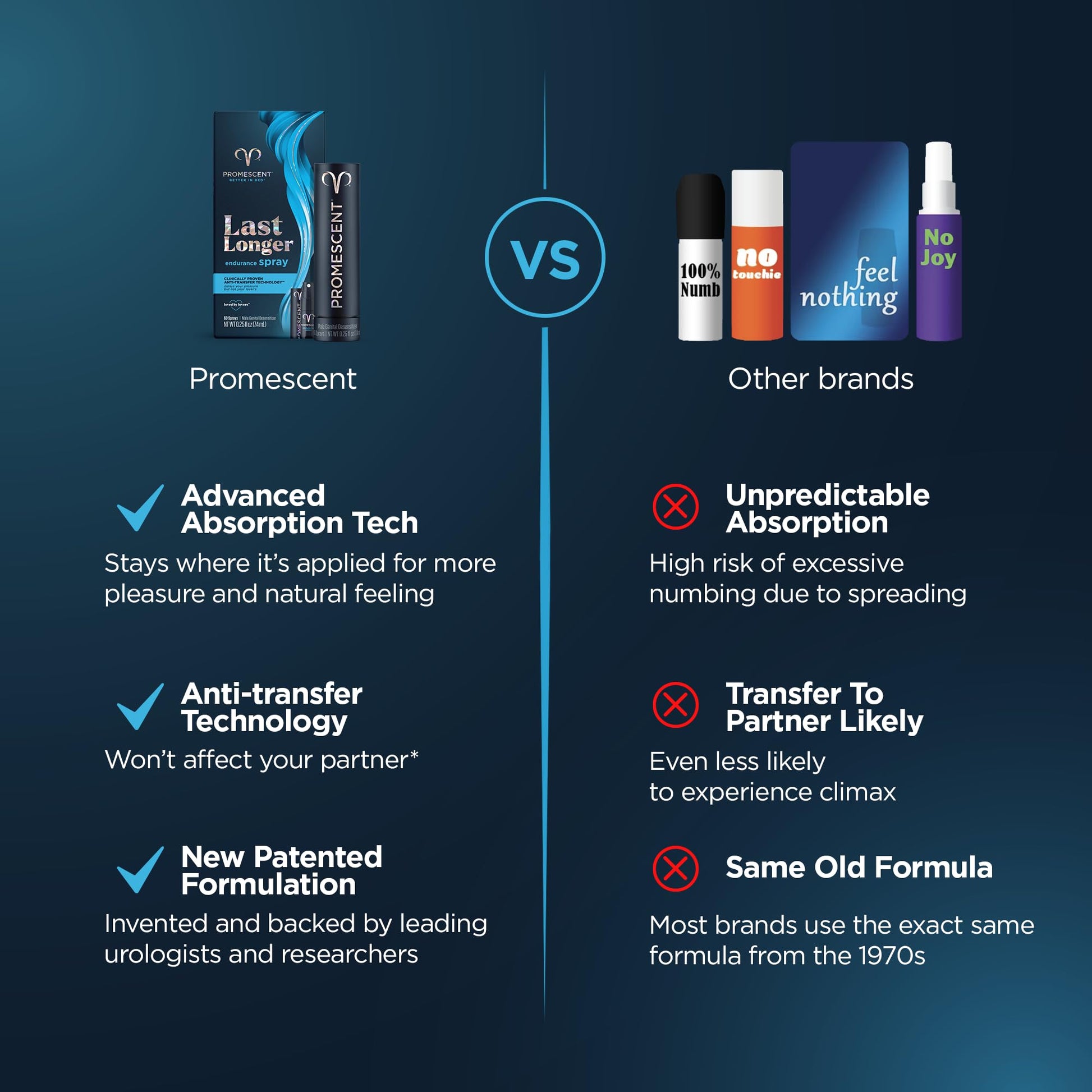 Promescent Desensitizing Delay Spray for Men Clinically Proven to Help You Last Longer in Bed - Better Maximized Sensation + Prolong Climax for Him, 2.6 ml Promescent uk supplements
