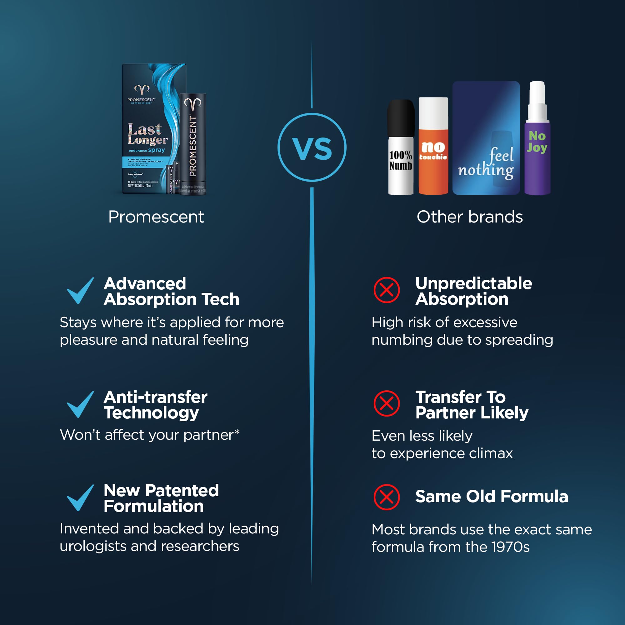 Promescent Desensitizing Delay Spray for Men Clinically Proven to Help You Last Longer in Bed - Better Maximized Sensation + Prolong Climax for Him, 2.6 ml Promescent uk supplements
