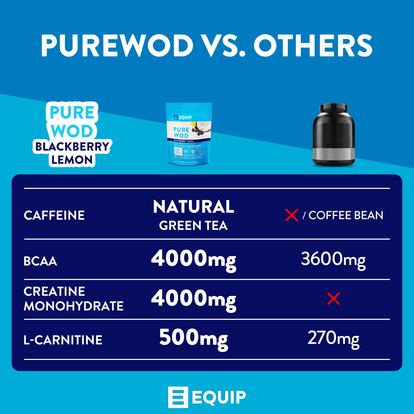 Equip Foods PureWOD All Natural Pre-Workout Powder - 200mg Green Tea Caffeine, BCAA Equip uk supplements