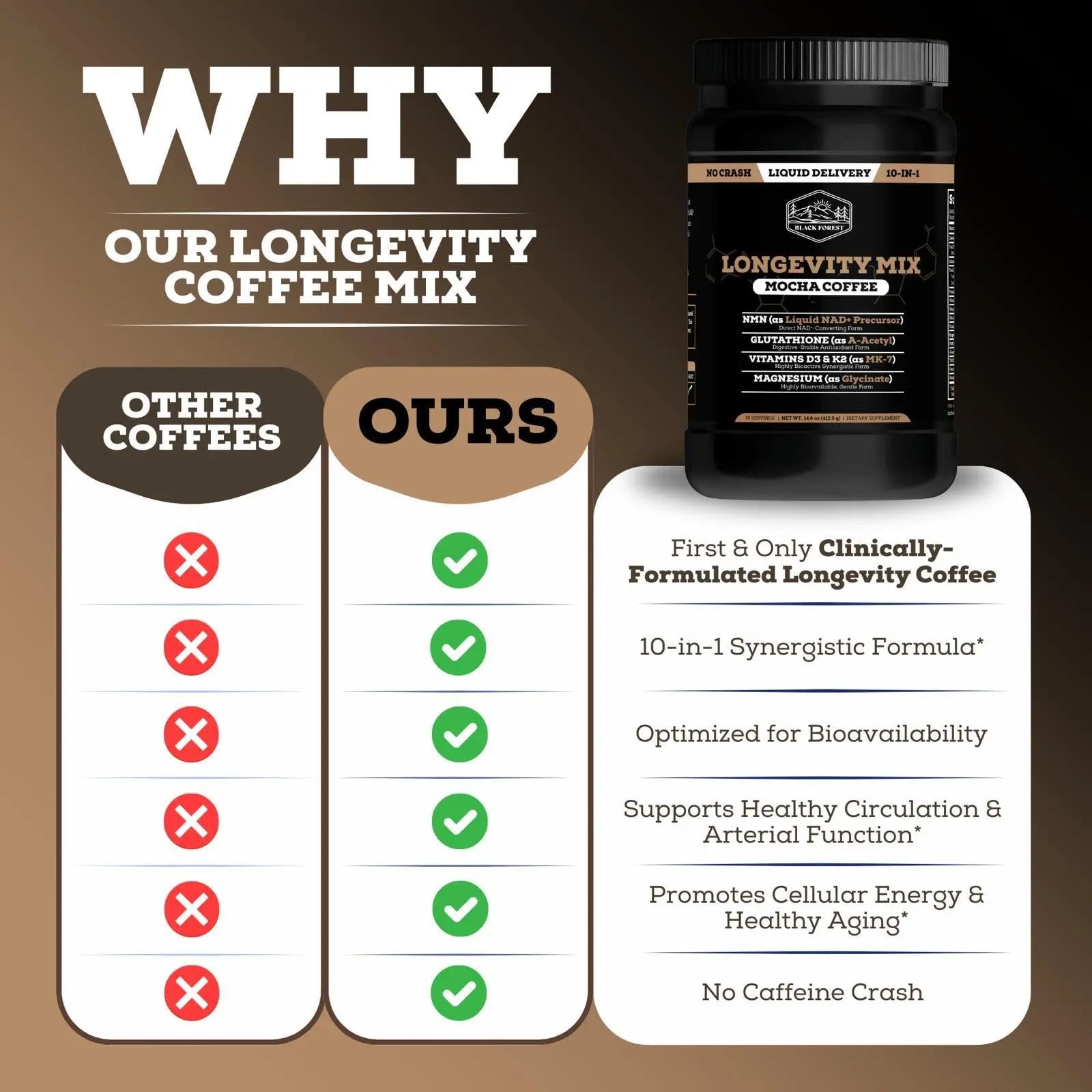 Black Forest Longevity Mix Liquid NAD+ Alternative Mocha Coffee 10-in-1 with NMN 250mg, Glutathione 250mg, TMG, Magnesium Glycinate, Vitamins D3 K2 C B12, High Polyphenol Cocoa, 30 Servings Black Forest uk supplements