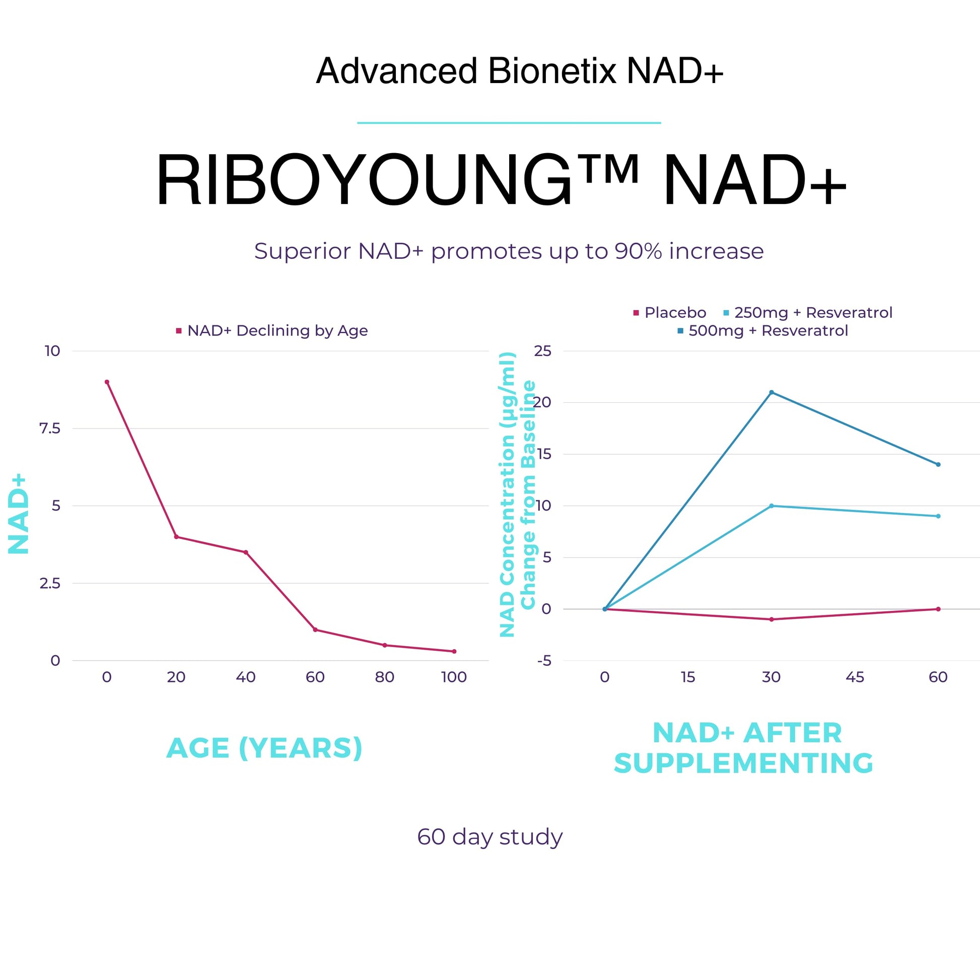 Advanced Bionetix NAD Supplement with Nicotinamide Riboside Plus Resveratrol, Quercetin, Betaine w/RiboYOUNG™ for True Anti Aging Advanced Bionetix uk supplements