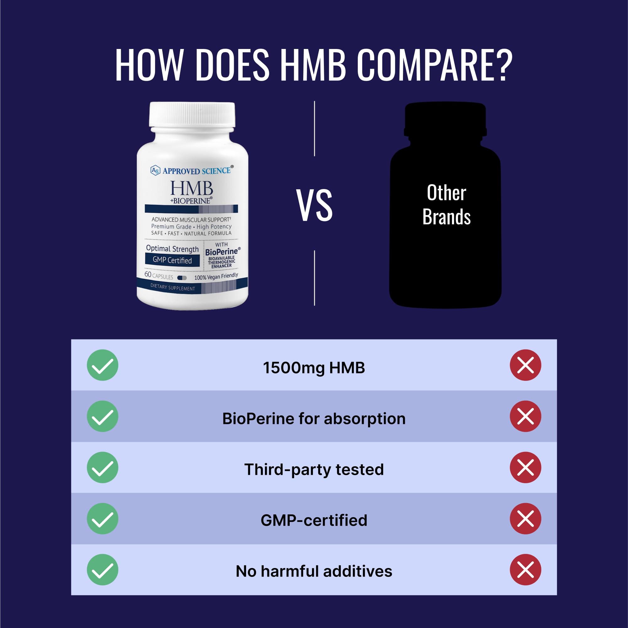 Approved Science HMB - 1500mg High Potency HMB Supplement with Calcium & BioPerine for Absorption - Muscle Health & Exercise Performance - 60 Vegan Capsules - Pack of 3 Approved Science uk supplements