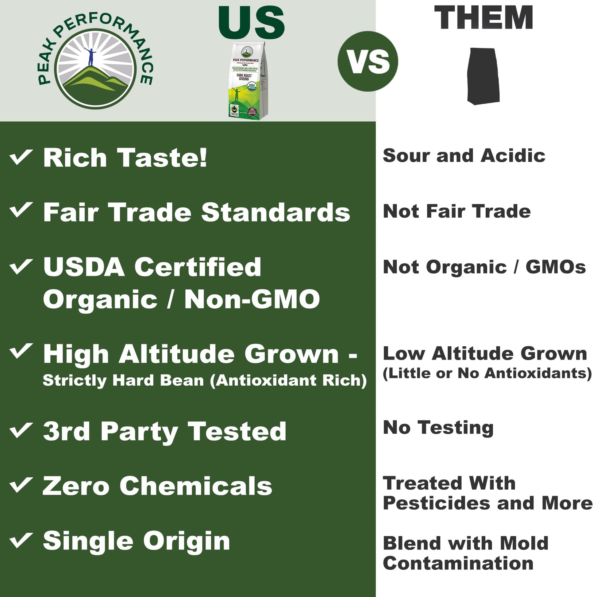 Peak Performance High Altitude Organic Coffee - Fair Trade, Low Acid, Non GMO, and Beans Full of Antioxidants - Dark Roast Smooth Tasting USDA Certified Organic Ground Coffee Bag 12 oz Peak Performance uk supplements