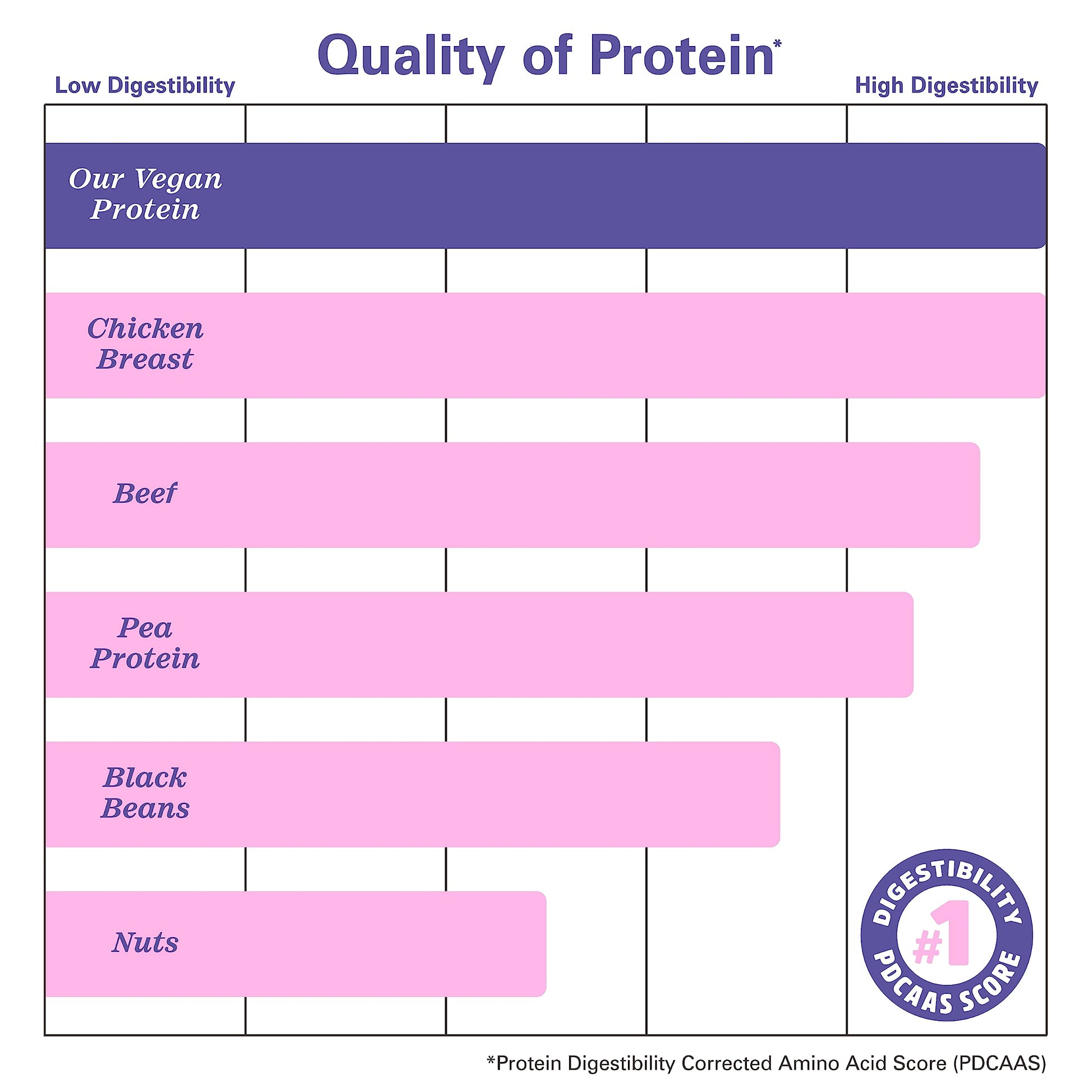Zhou Nutrition Plant Based Vegan Protein Powder, Best Absorption Digest Score, Complete Zhou Nutrition uk supplements