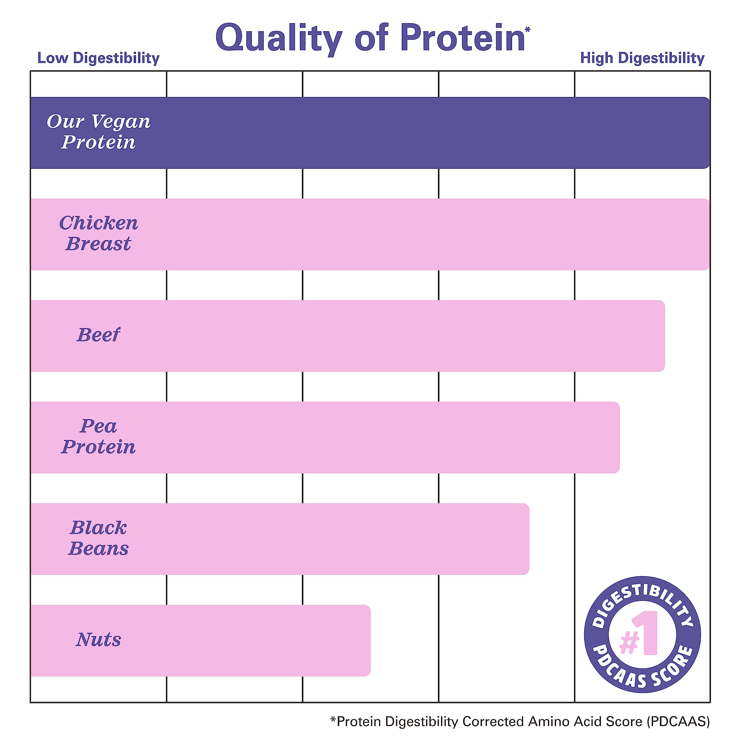 Zhou Nutrition Plant Based Vegan Protein Powder, Best Absorption Digest Score, Complete Zhou Nutrition uk supplements