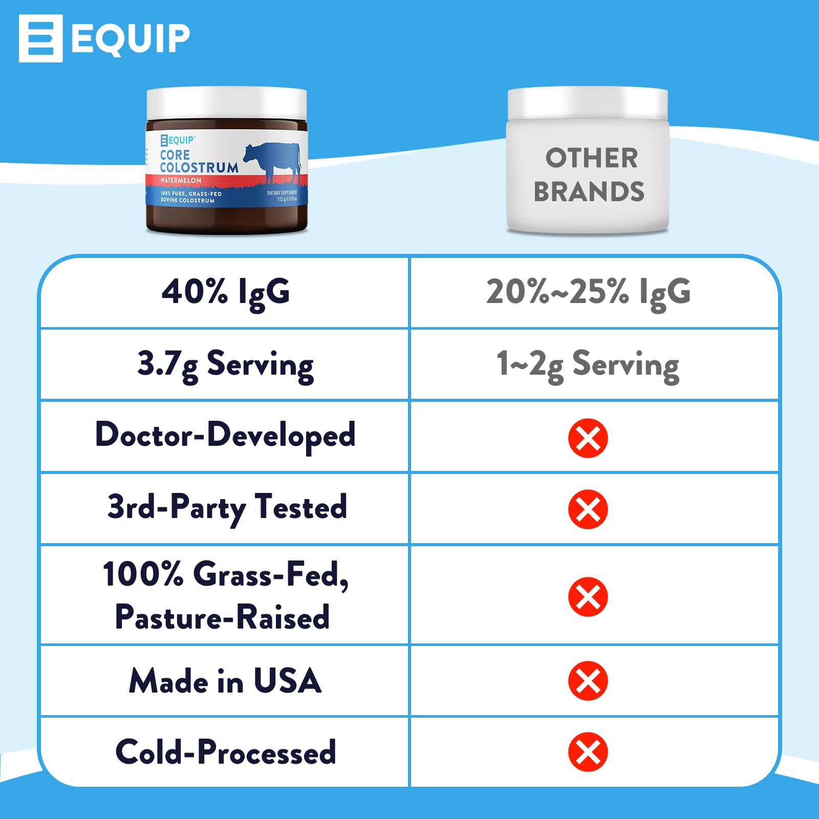 Equip Foods Core Colostrum - 100% Grass Fed Colostrum Powder 3,000mg, 40% IgG Equip uk supplements