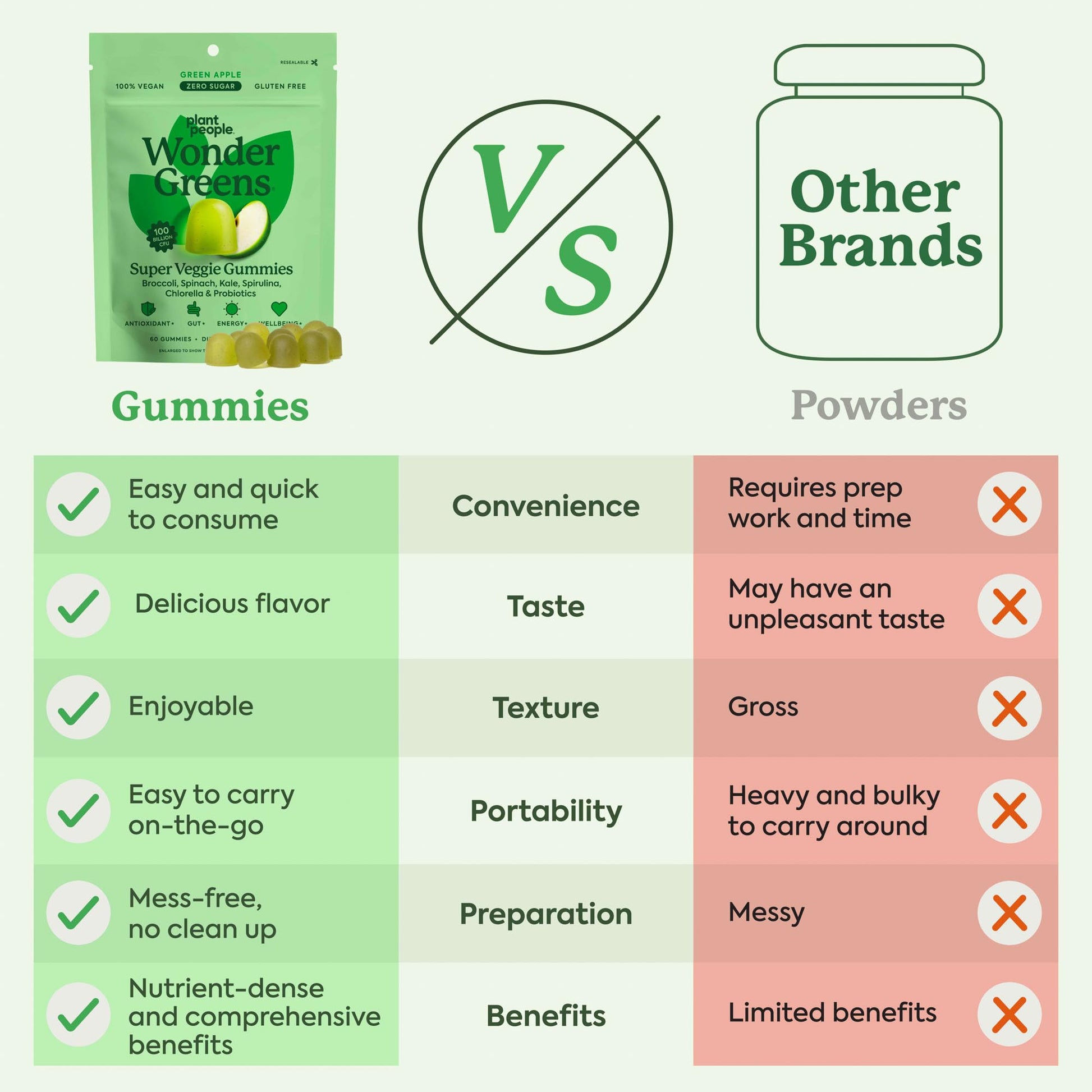 Plant People WonderGreens Veggie Gummies Super Greens with Probiotics Multivitamin Support Gummy for Wellbeing, Energy, Immune and Gut Health, Green Apple Flavor (60 Count) Plant People uk supplements