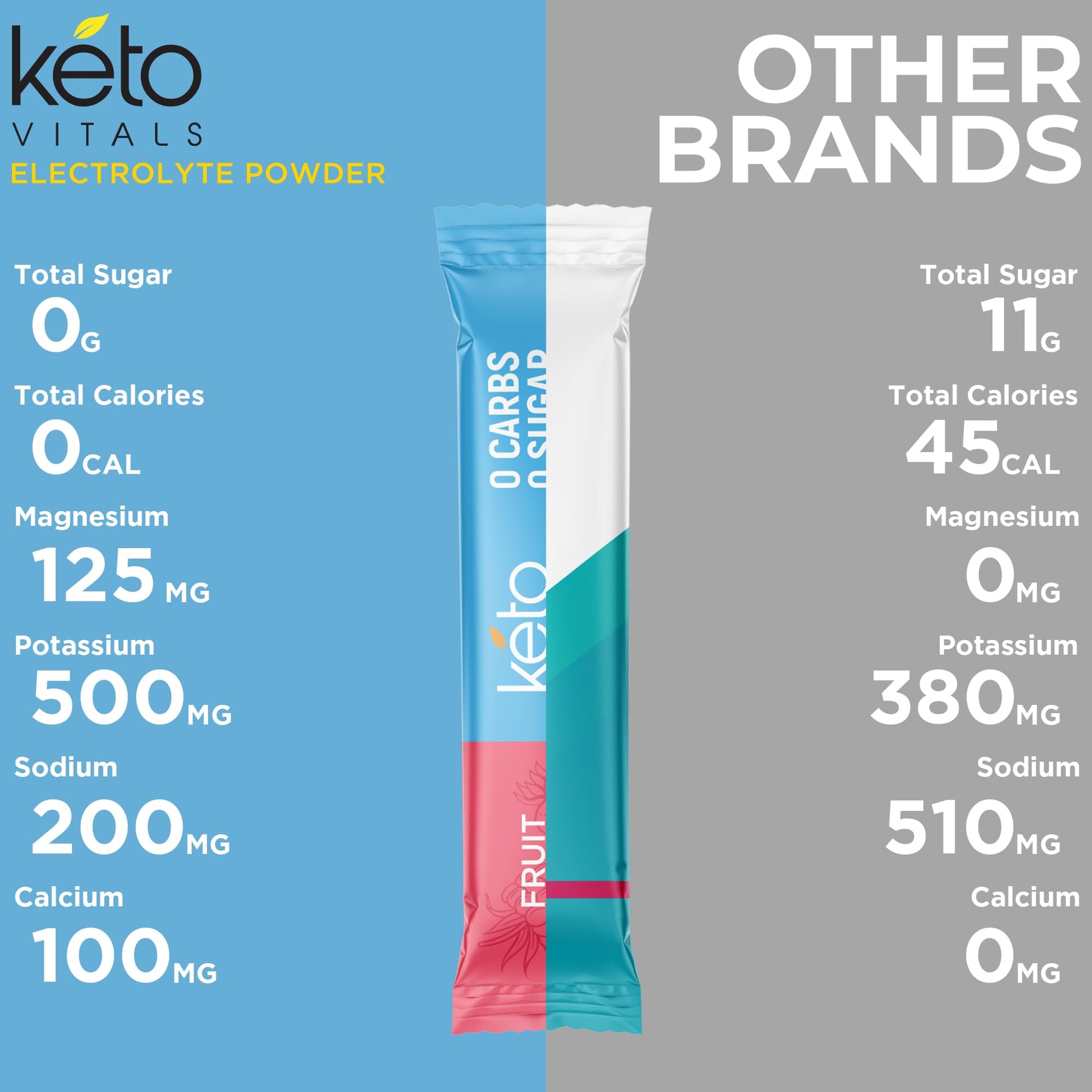 Keto Vitals Original Electrolytes Powder Packets | Keto Friendly Electrolyte Hydration Packs | Sugar Free Electrolytes | Energy Drink Mix | Zero Calorie Zero Carb (Original Assorted, 30 Count) Keto Vitals uk supplements