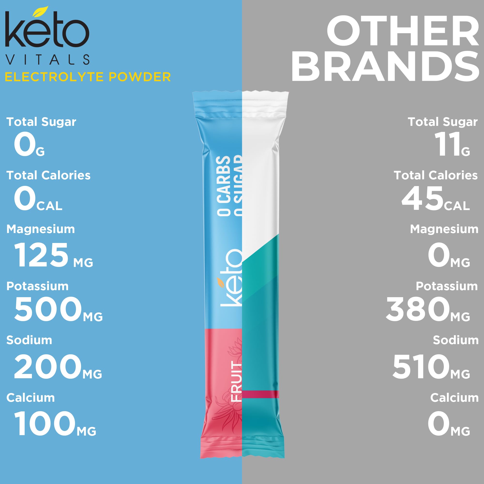 Keto Vitals Original Electrolytes Powder Packets | Keto Friendly Electrolyte Hydration Packs | Sugar Free Electrolytes | Energy Drink Mix | Zero Calorie Zero Carb (Original Assorted, 30 Count) Keto Vitals uk supplements