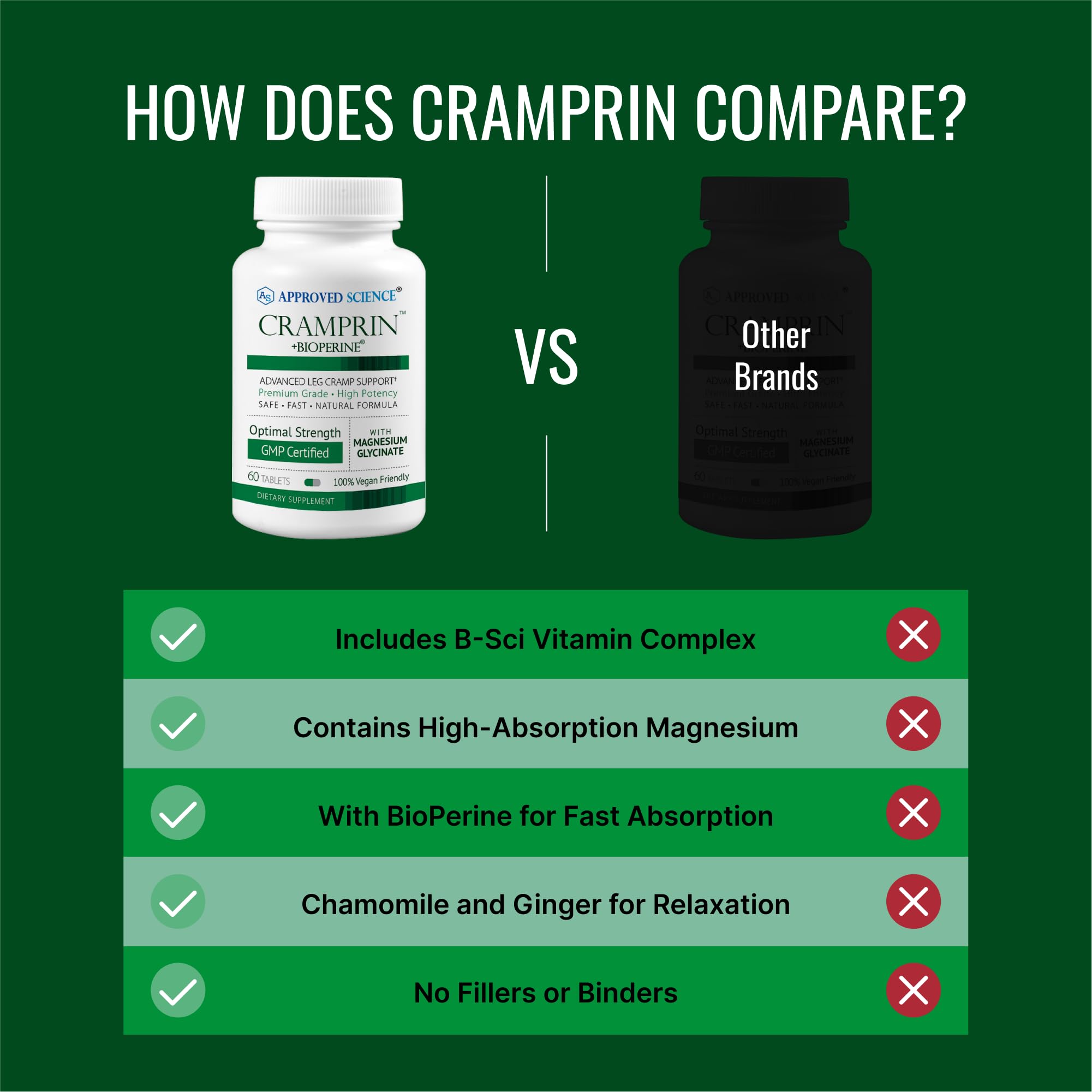 Approved Science Cramprin - High Absorption Magnesium, Vitamin B Complex, BioPerine - Muscle Cramps - 6 Month Supply - 2 Bottles - Vegan Approved Science uk supplements