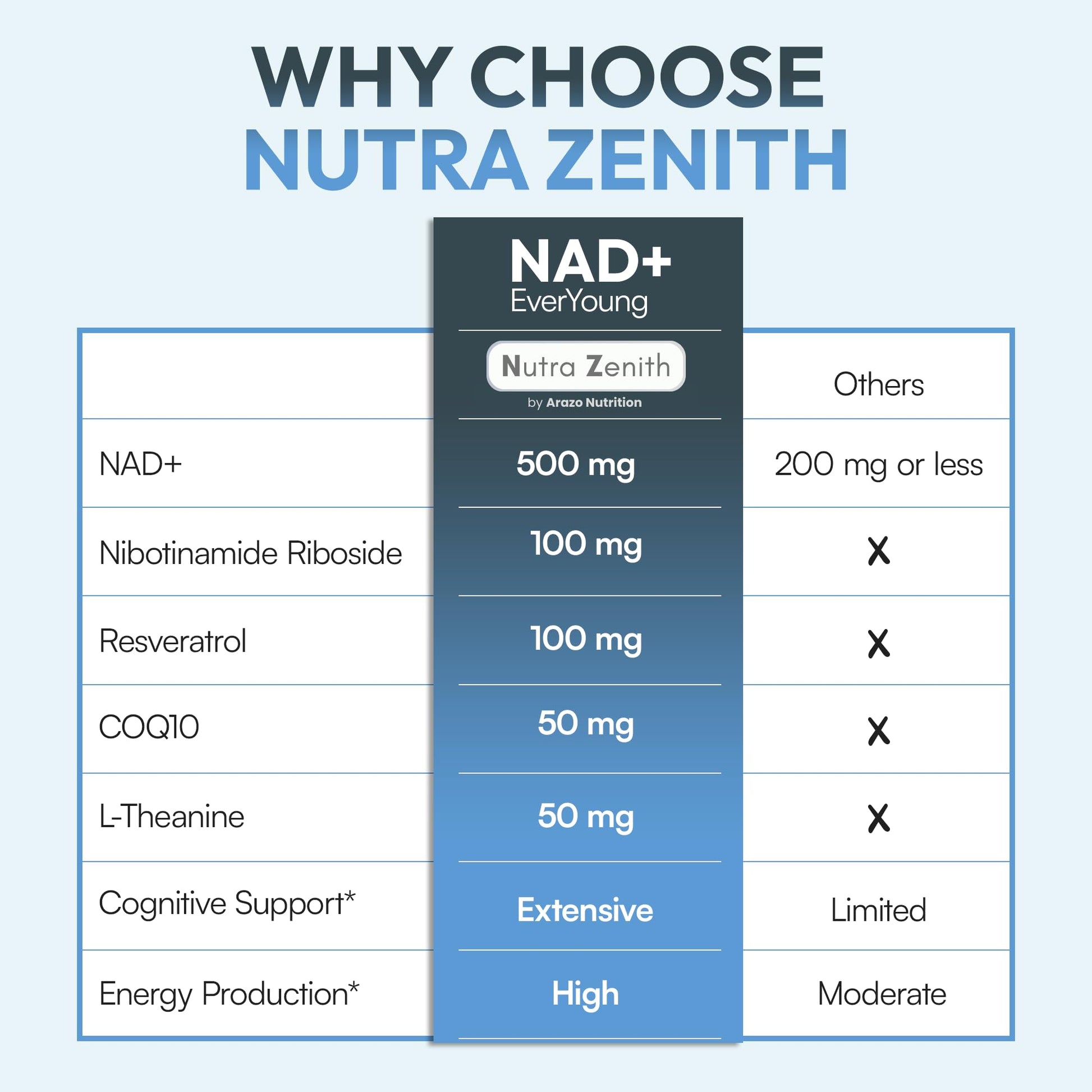 NAD+ Supplement with Nicotinamide Riboside (NMN Alternative), CoQ10 & Resveratrol – 60 Capsules for Healthy Aging Support, Energy Boost & Cognitive Function Enhancement – Cellular Renewal & Vitality Arazo Nutrition uk supplements