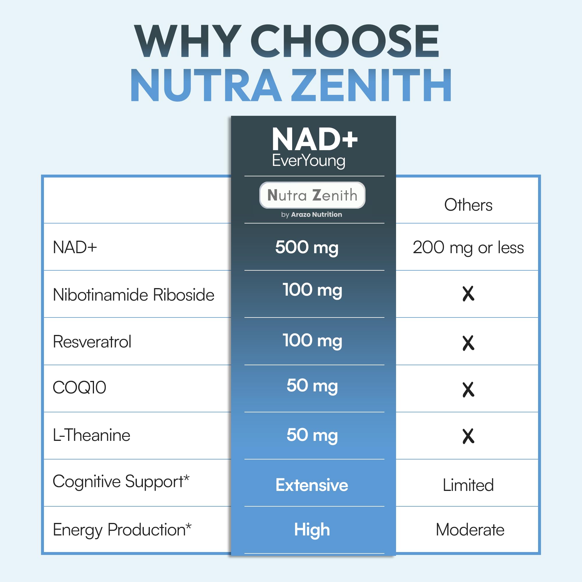 NAD+ Supplement with Nicotinamide Riboside (NMN Alternative), CoQ10 & Resveratrol – 60 Capsules for Healthy Aging Support, Energy Boost & Cognitive Function Enhancement – Cellular Renewal & Vitality Arazo Nutrition uk supplements