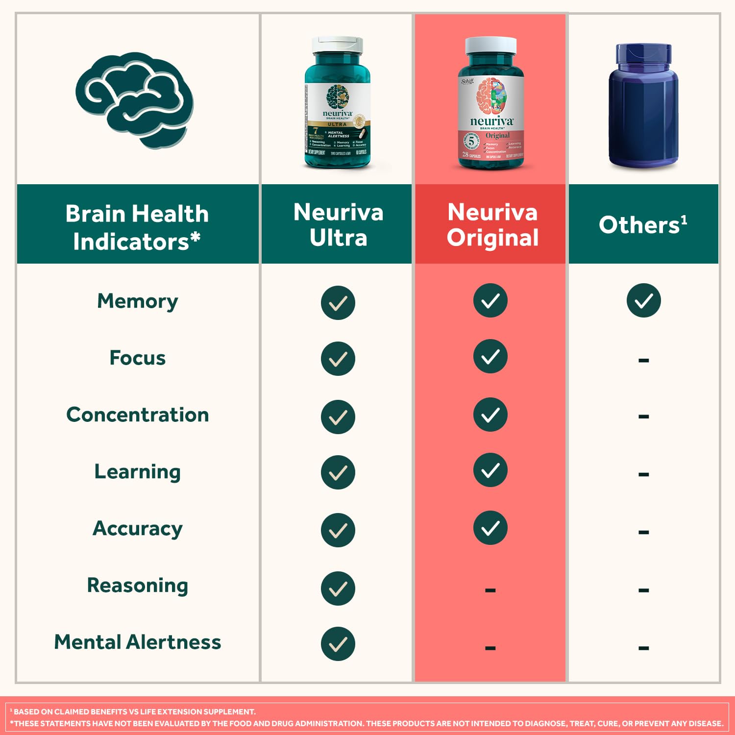 NEURIVA Original Decaffeinated Clinically Tested Nootropic Brain Supplement for Memory, Focus & Concentration, NeuroFactor & Phosphatidylserine, 28ct Capsules NEURIVA uk supplements