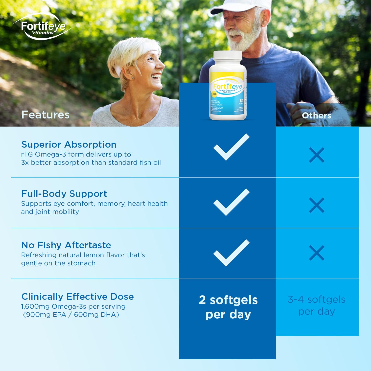 Omega 3 Fish Oil 60Count 1600 mg Made in Norway - High Potency Fish Oil Omega 3 Supplements Triglyceride Form with EPA and DHA Supplements for Women and Men No Fishy After Taste Natural Lemon Flavor Fortifeye Vitamins uk supplements