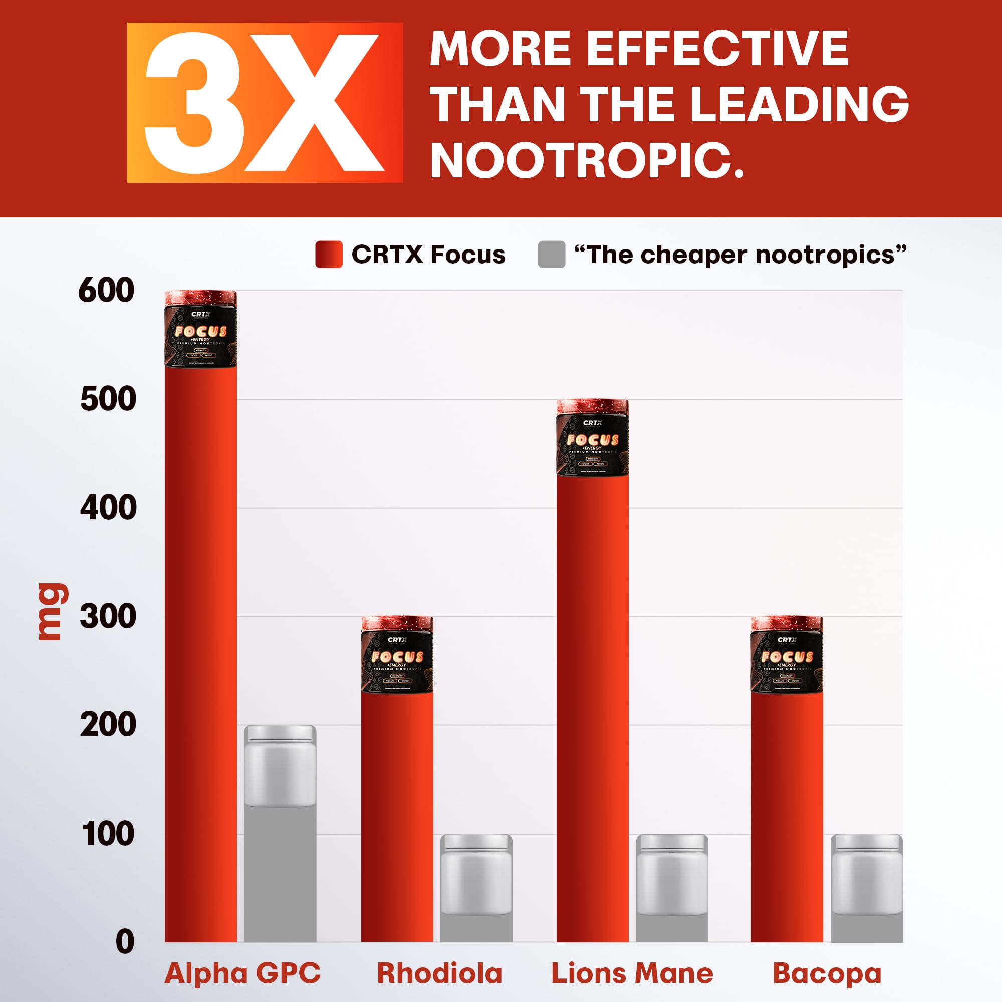 Nootropic Strongest Focus Supplement - Clinically Backed Ingredients Made in USA - Scientifically Backed Doses - Supplement for Brain Fog - AlphaGPC, Lions Mane, Rhodiola and More 10:1 90 Capsules CRTX Nutrition uk supplements