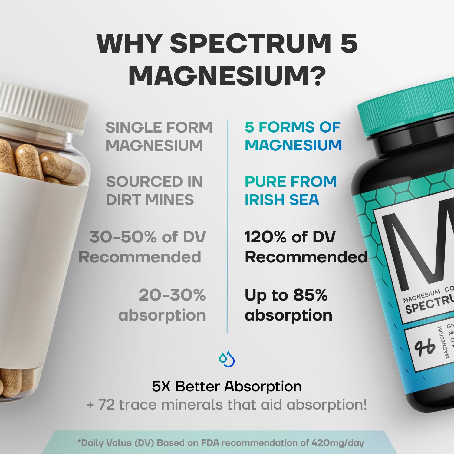 Spectrum 5 Magnesium Complex for Women & Men | Patented Aqua-Ionic® 5X Absorption Technology | 500mg Glycinate, Citrate, Malate + 72 Trace Minerals | Deep Sleep, Leg Cramp Relief & Calm | Non-Laxative SonoHealth uk supplements