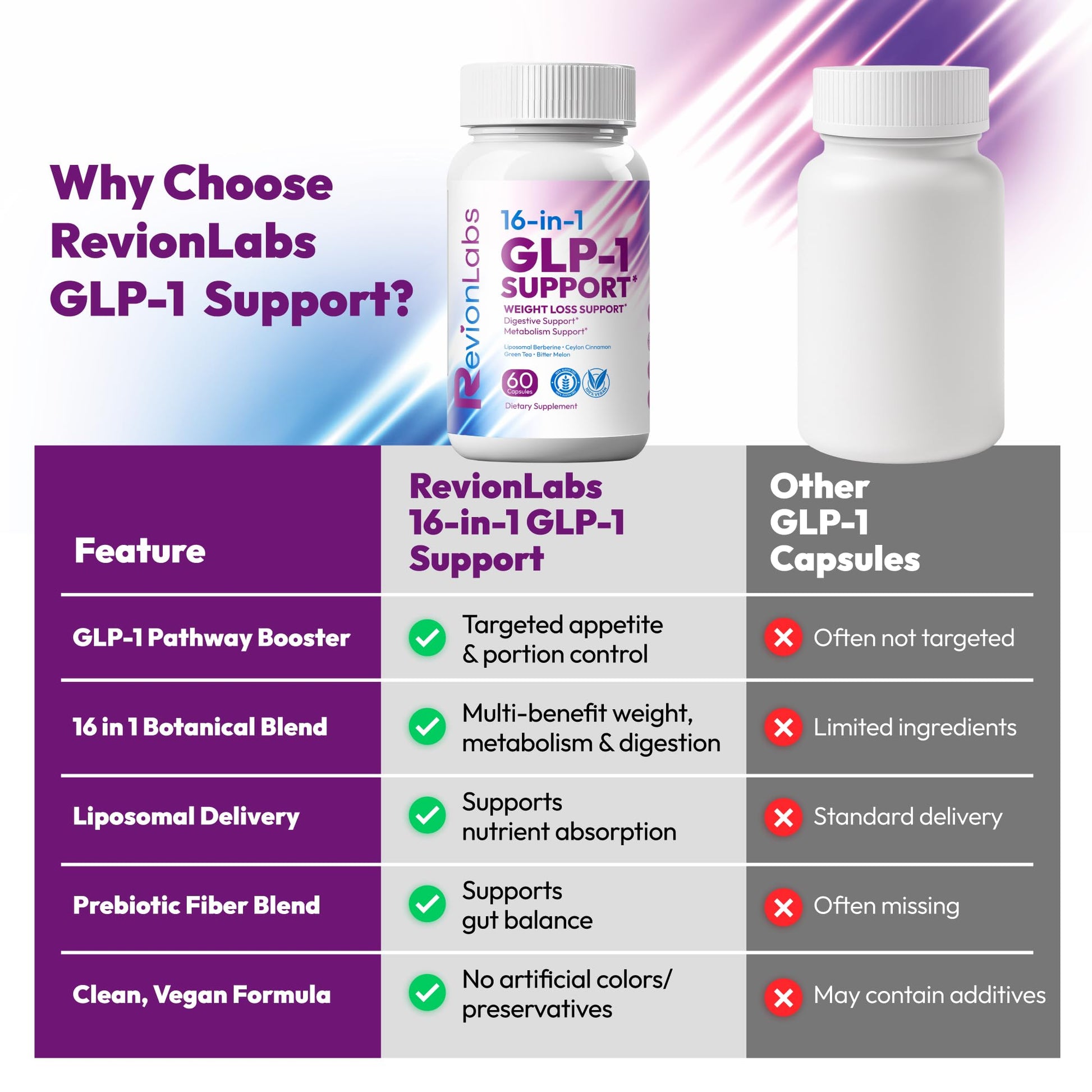 Revion LABS GLP-1 Support Weight Loss Supplement - Natural Appetite Suppressant for Women Men - Berberine Support Activate Hunger Control Curb Cravings Boost Metabolism Fat Burn & Gut Health Revion LABS uk supplements