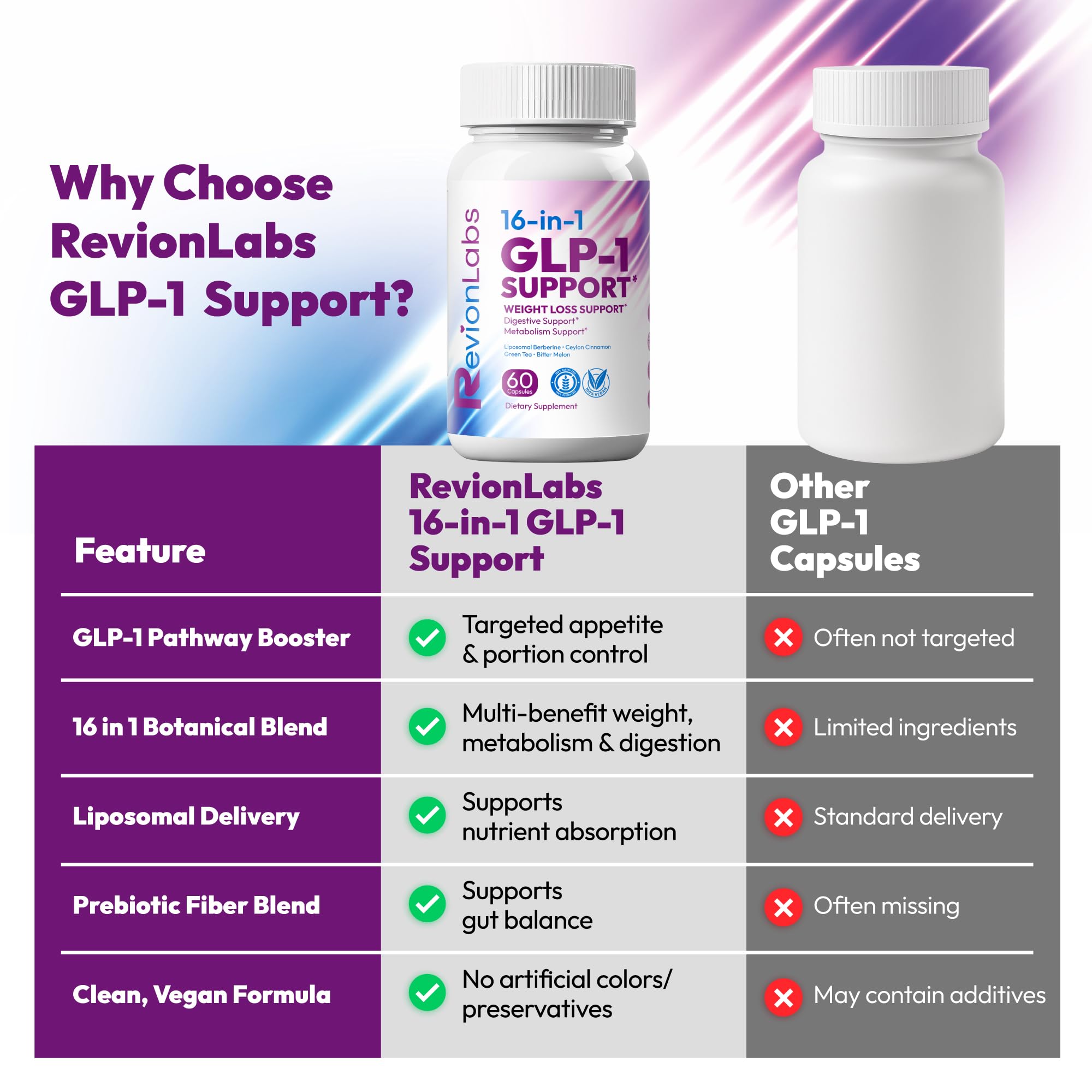 Revion LABS GLP-1 Support Weight Loss Supplement - Natural Appetite Suppressant for Women Men - Berberine Support Activate Hunger Control Curb Cravings Boost Metabolism Fat Burn & Gut Health Revion LABS uk supplements
