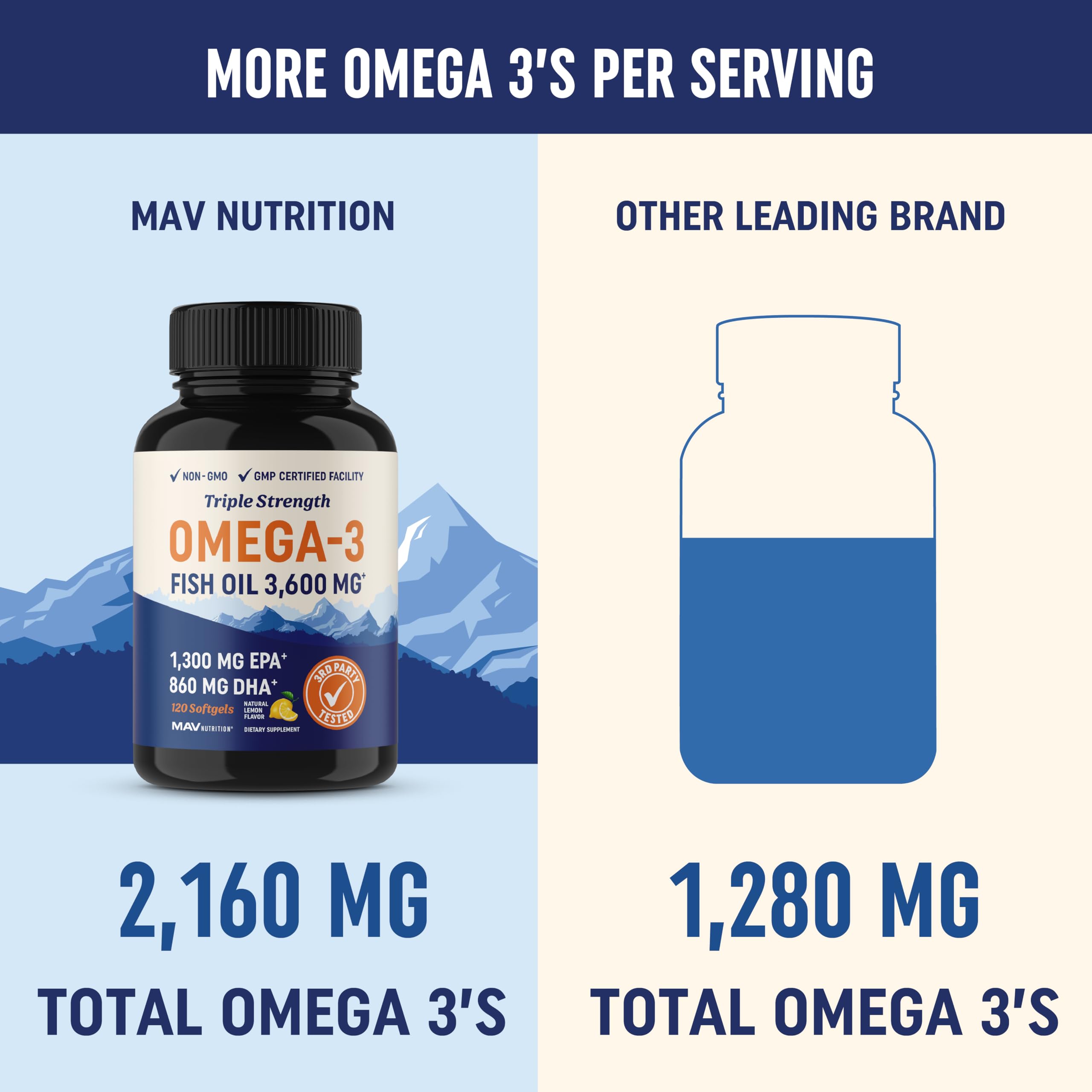 Triple Strength Omega 3 Fish Oil | 3600 mg EPA & DHA | Over 2100mg of Omega 3 Fatty MAV NUTRITION uk supplements