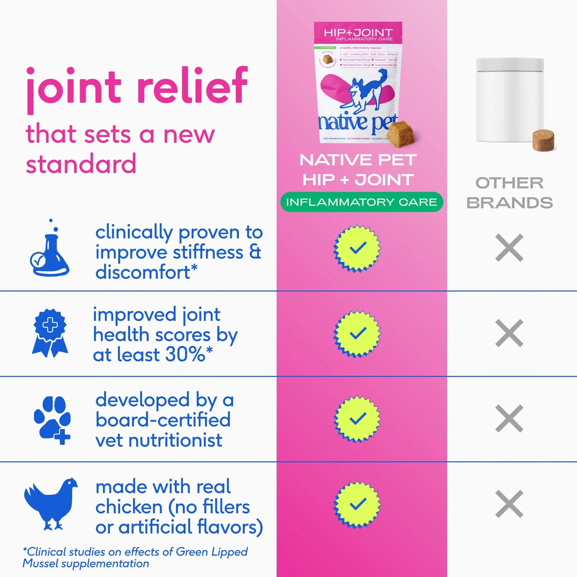 Native Pet Inflammatory Care - Pain Relief for Dogs - Green-Lipped Mussel, Turmeric & Collagen for Dogs - Hip and Joint Supplement Supports Healthy Inflammatory Response & Joint Comfort - 60 Chews Native Pet uk supplements
