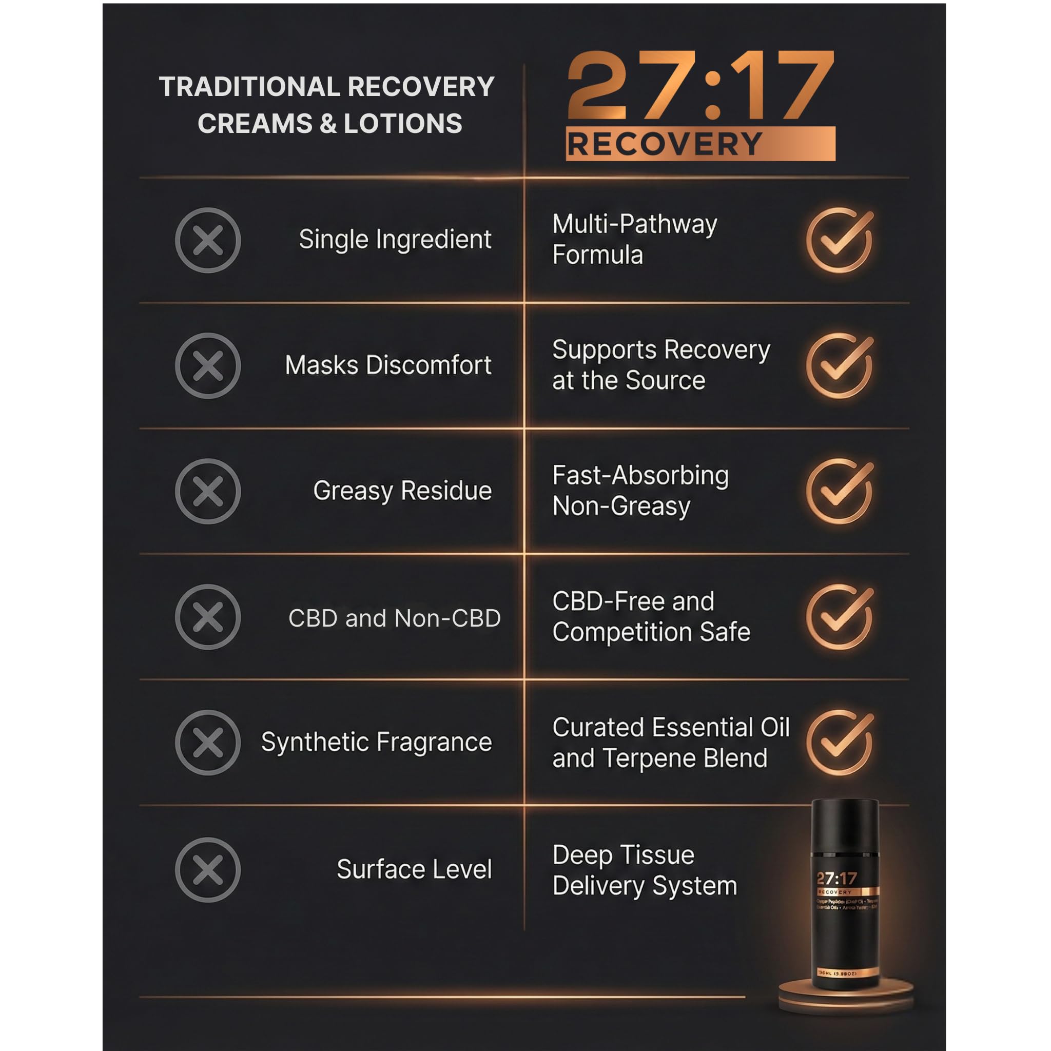 27:17 Recovery - Joint and Muscle Recovery Cream with Copper Peptide (GHK-Cu), Arnica and MSM - Fast-Absorbing Lotion for Post-Workout and Daily Recovery - Non-Greasy, Made in USA (3.38 fl oz / 100ml) 27:17 uk supplements