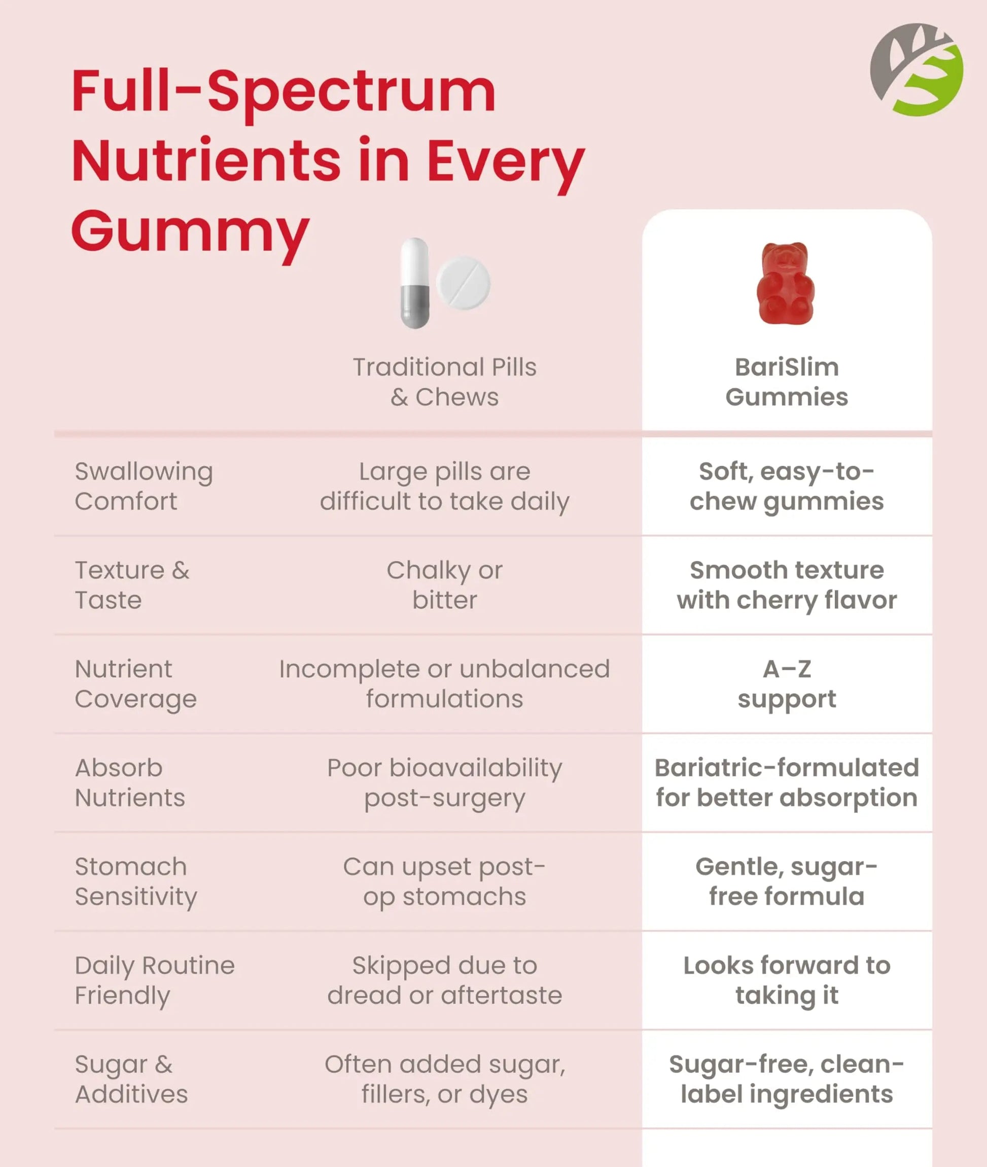 BariSlim Advanced Bariatric Multivitamin Gummies - Specially Formulated Bariatric Vitamins for Patients After Weight Loss Surgery BariSlim uk supplements