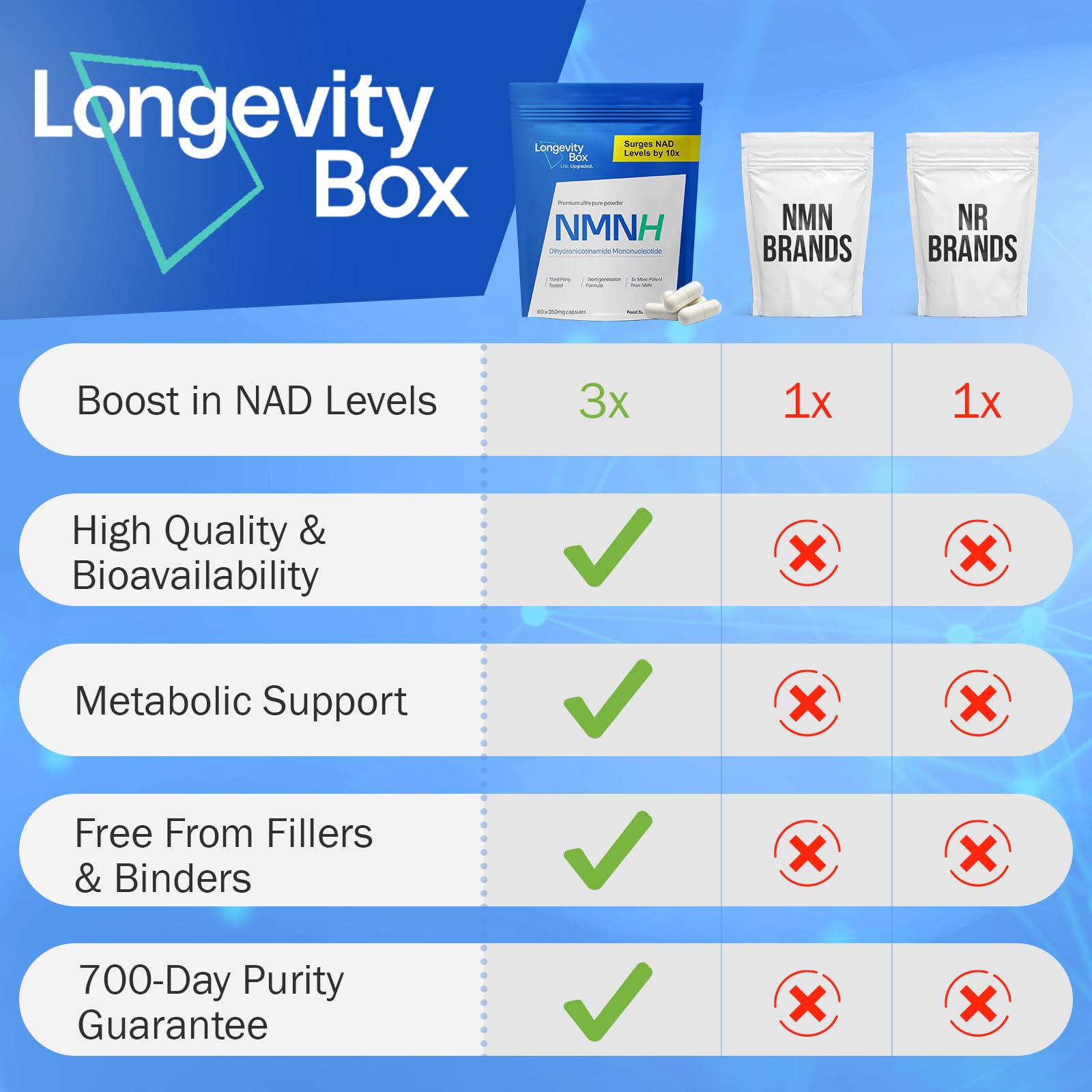 Longevity Box NMNH NMN Alternativen 250mg - 5X More Potent Dihydronicotinamide Mononucleotide NAD+ Booster for Peak Cellular Energy, DNA Repair & Healthy Aging - 60 Advanced Capsules Longevity Box uk supplements