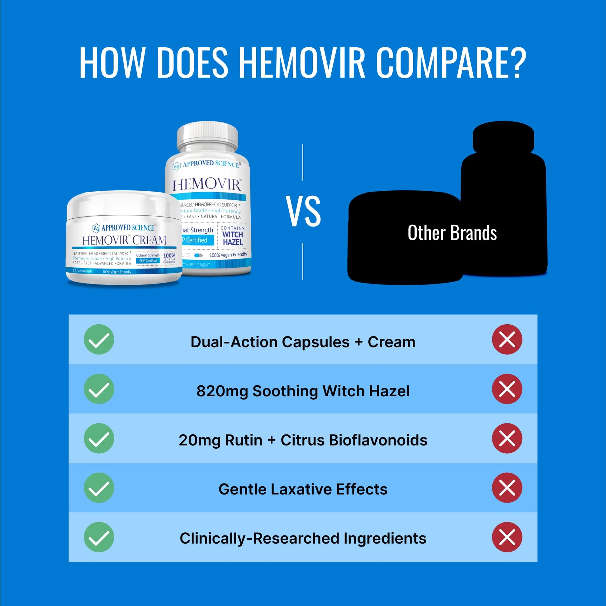 Approved Science Hemovir - Hemorrhoid Capsules and Cream - Dual-Action Stops Itching and Optimizes Blood Flow - Internal and External Care - 45 Capsules + 2 Fl Oz - Vegan - Non GMO - Made in The USA Approved Science uk supplements